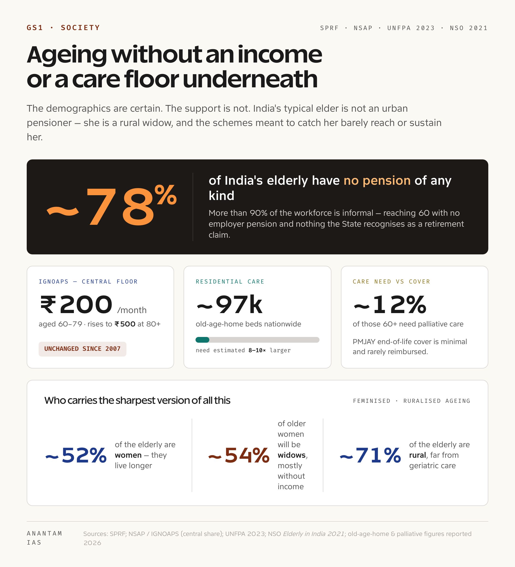 The pension and care gap behind India's ageing