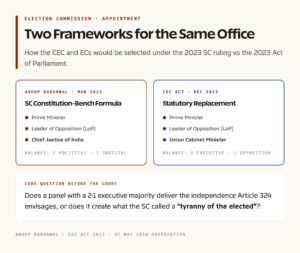 CEC Act 2023 vs SC Framework: Side-by-Side