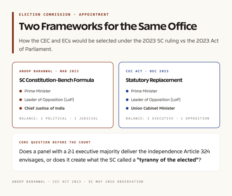 CEC Act 2023 vs SC Framework: Side-by-Side