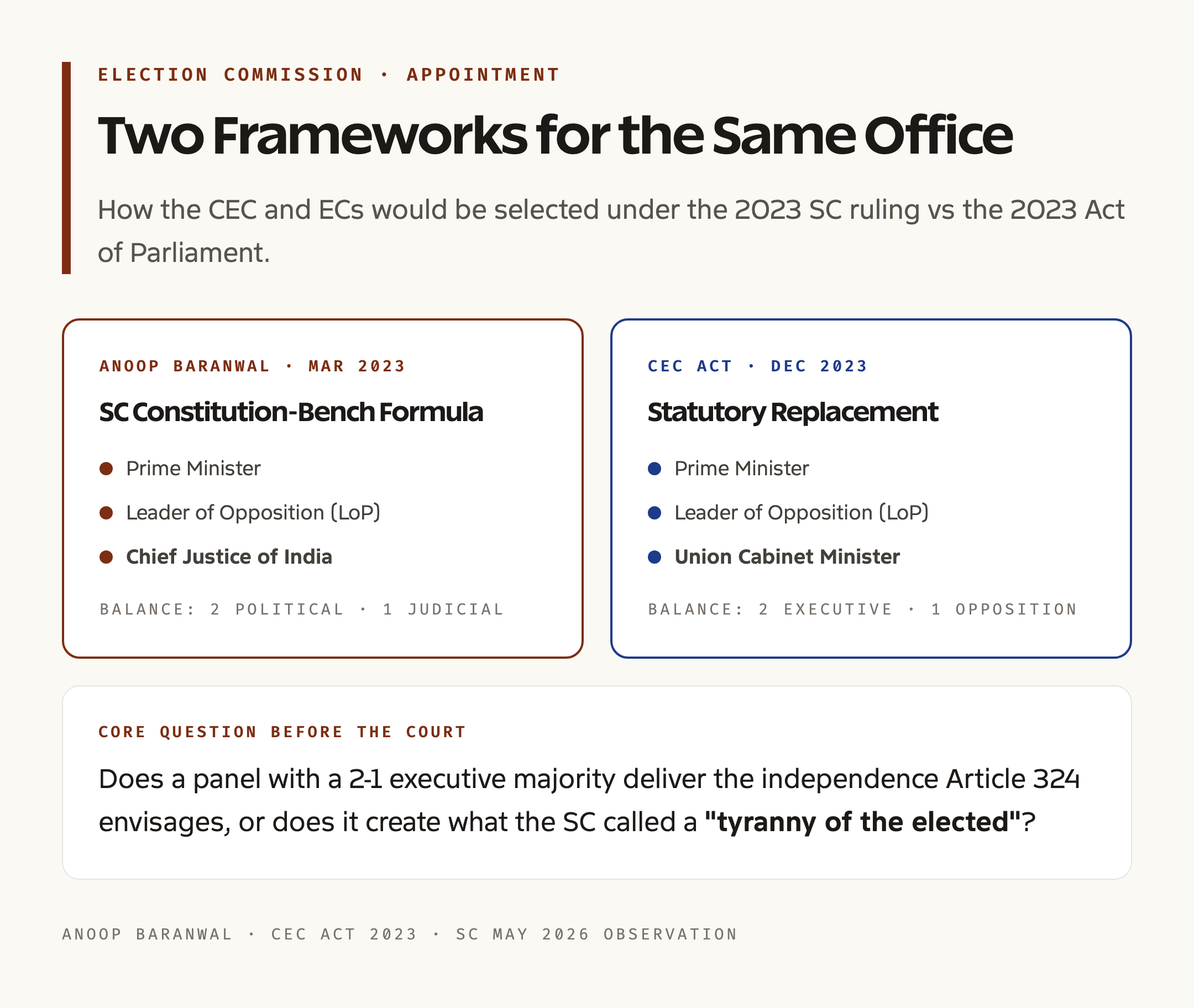 CEC Act 2023 vs SC Framework: Side-by-Side