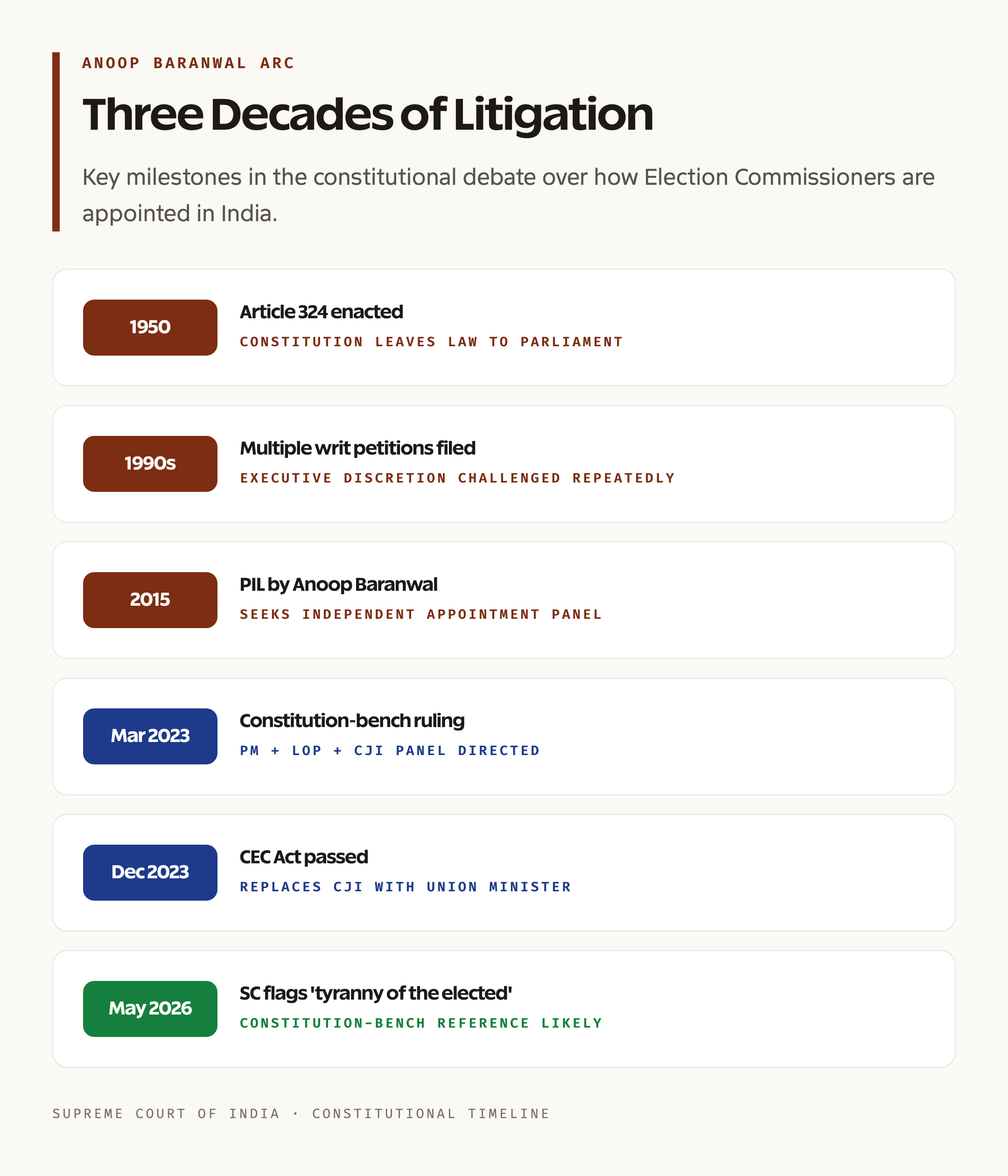 Election Commission Appointment Cases: Timeline
