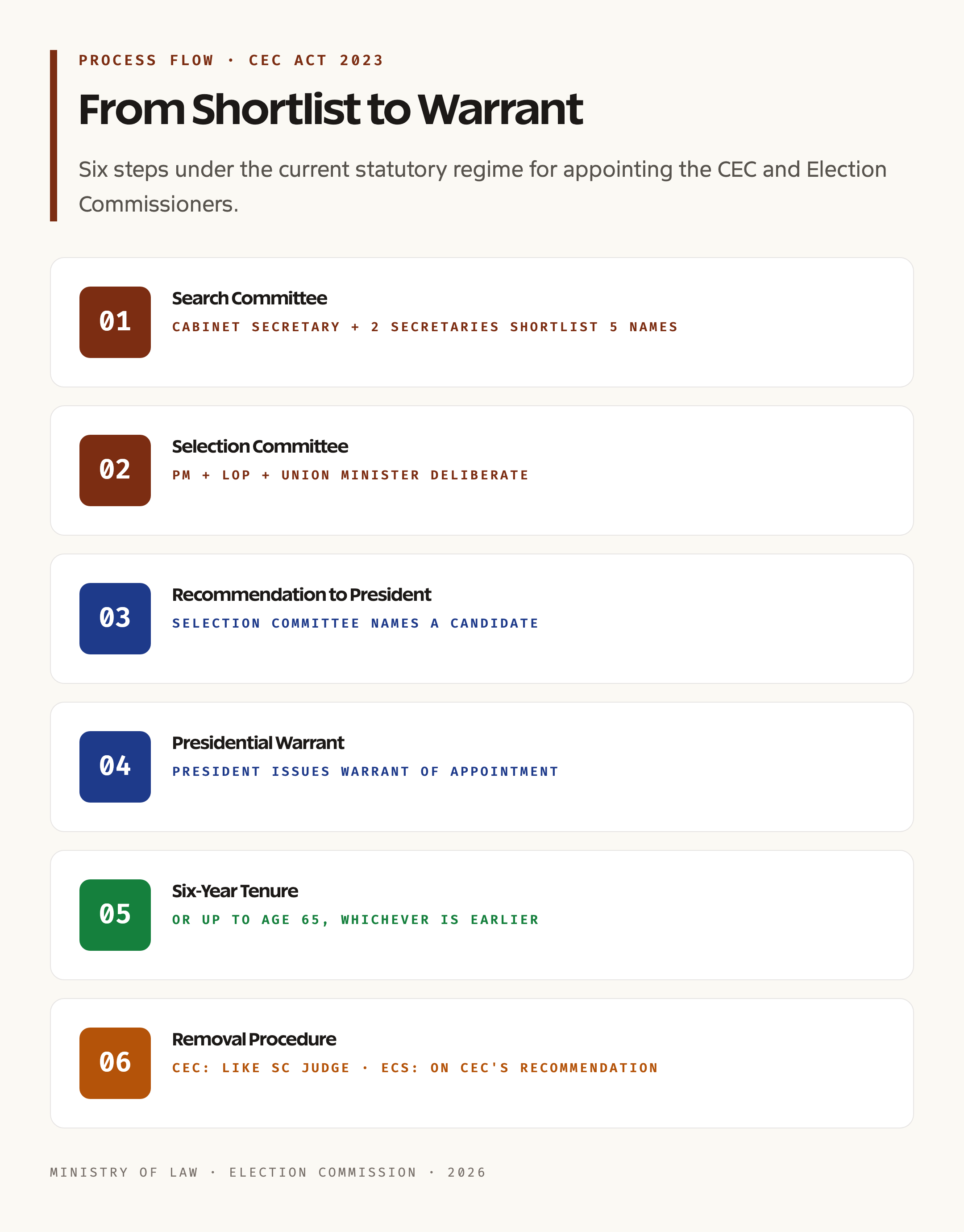 Appointment Process Flow: Step by Step