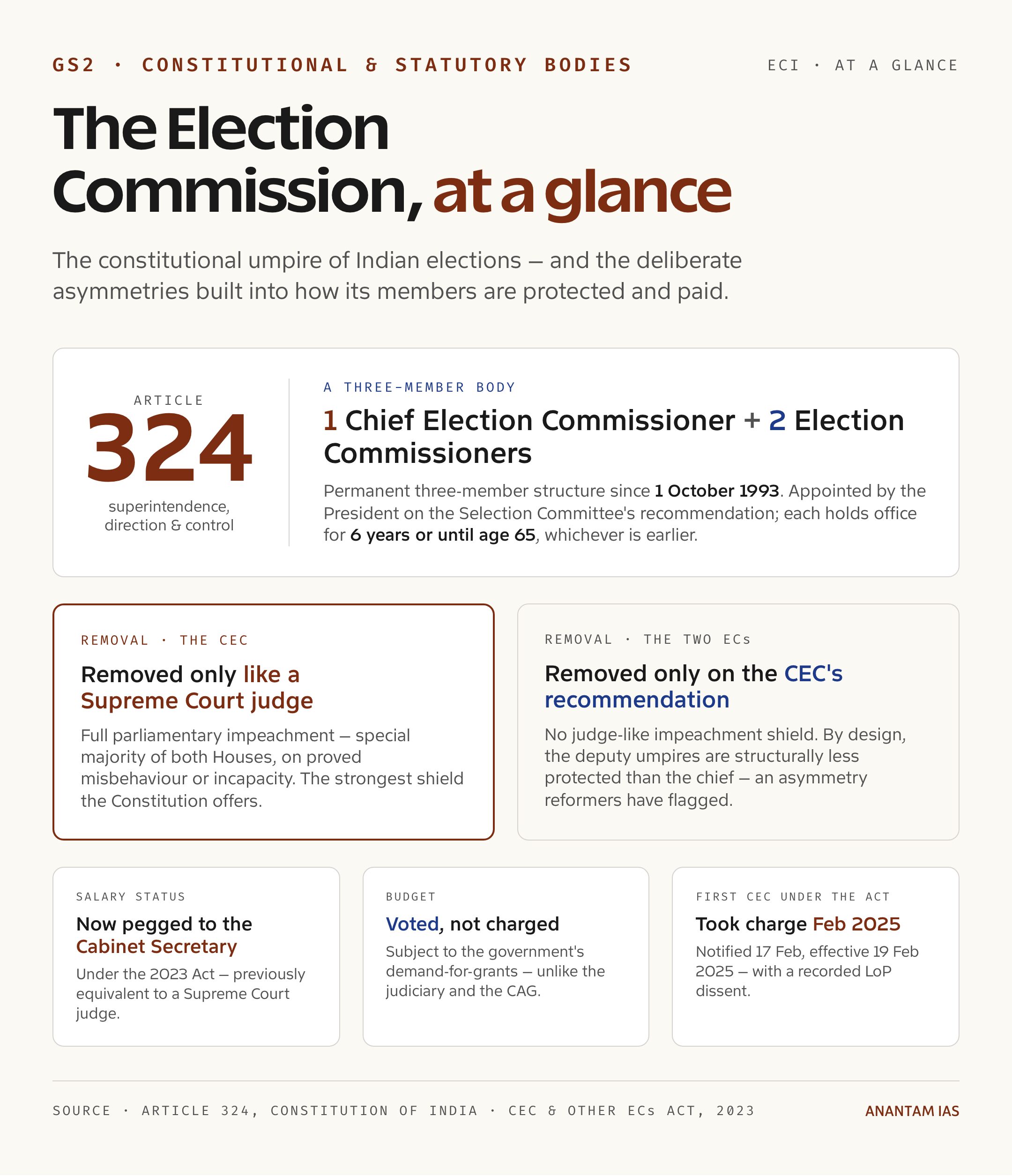 Card summarising Article 324, tenure, removal and finance of the Election Commission