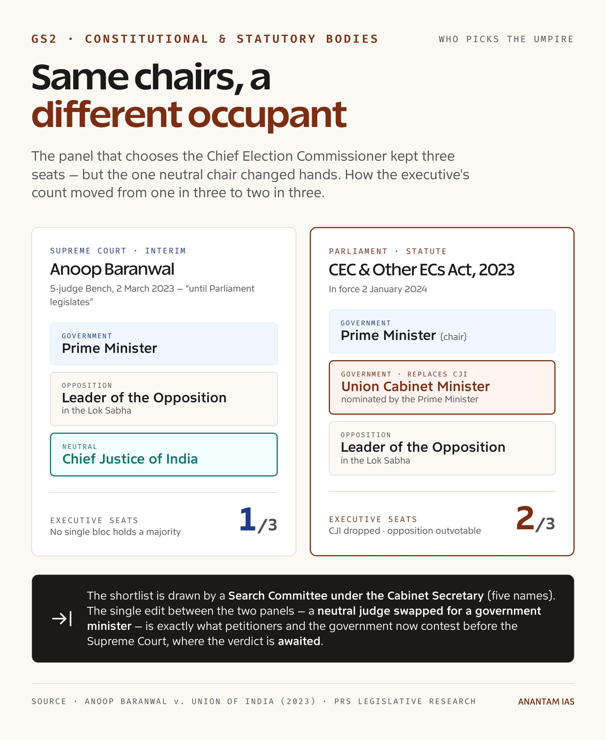 Comparison of the Anoop Baranwal interim panel and the 2023 Act selection committee
