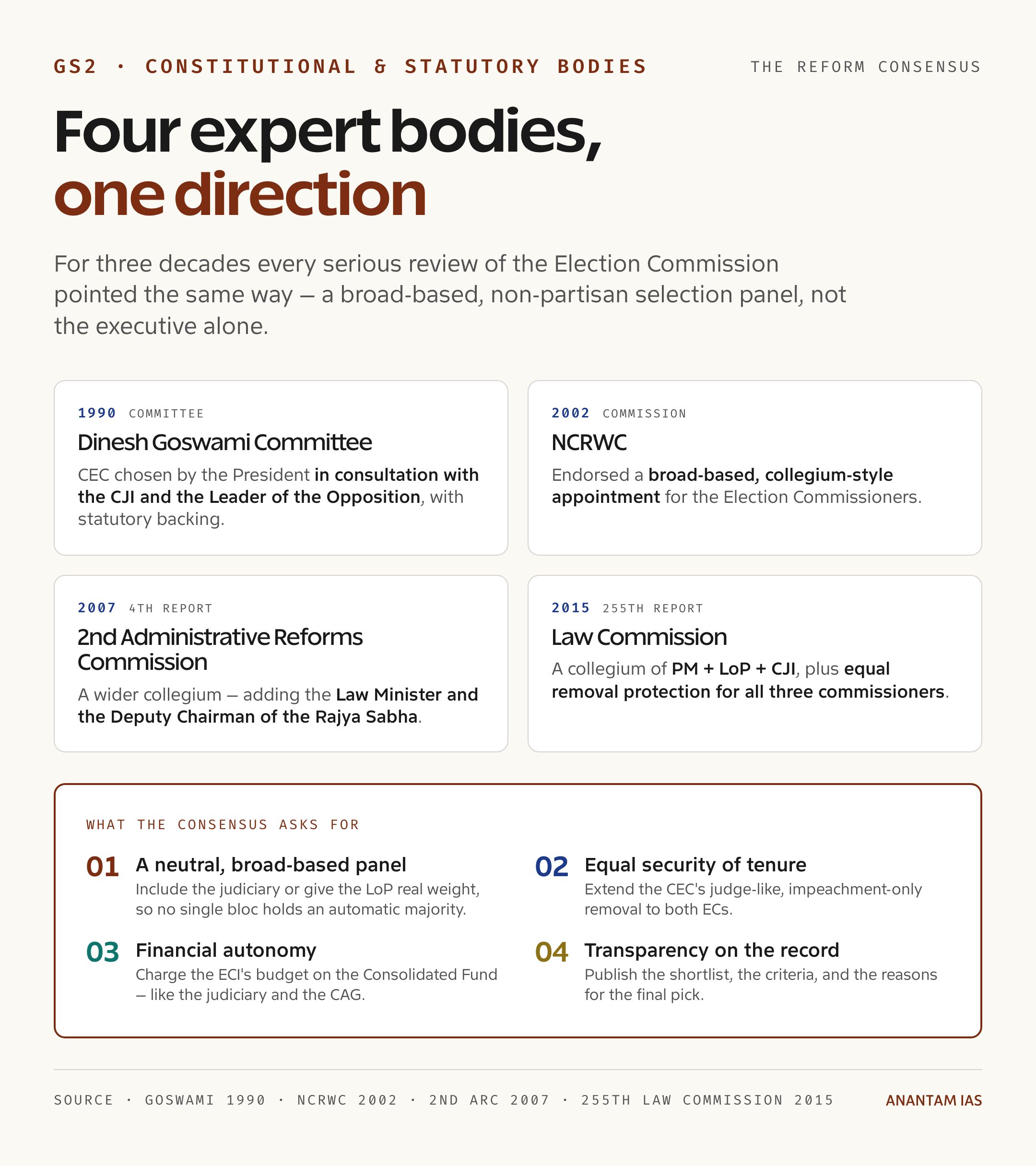 Reform recommendations from Goswami, NCRWC, 2nd ARC and the 255th Law Commission Report