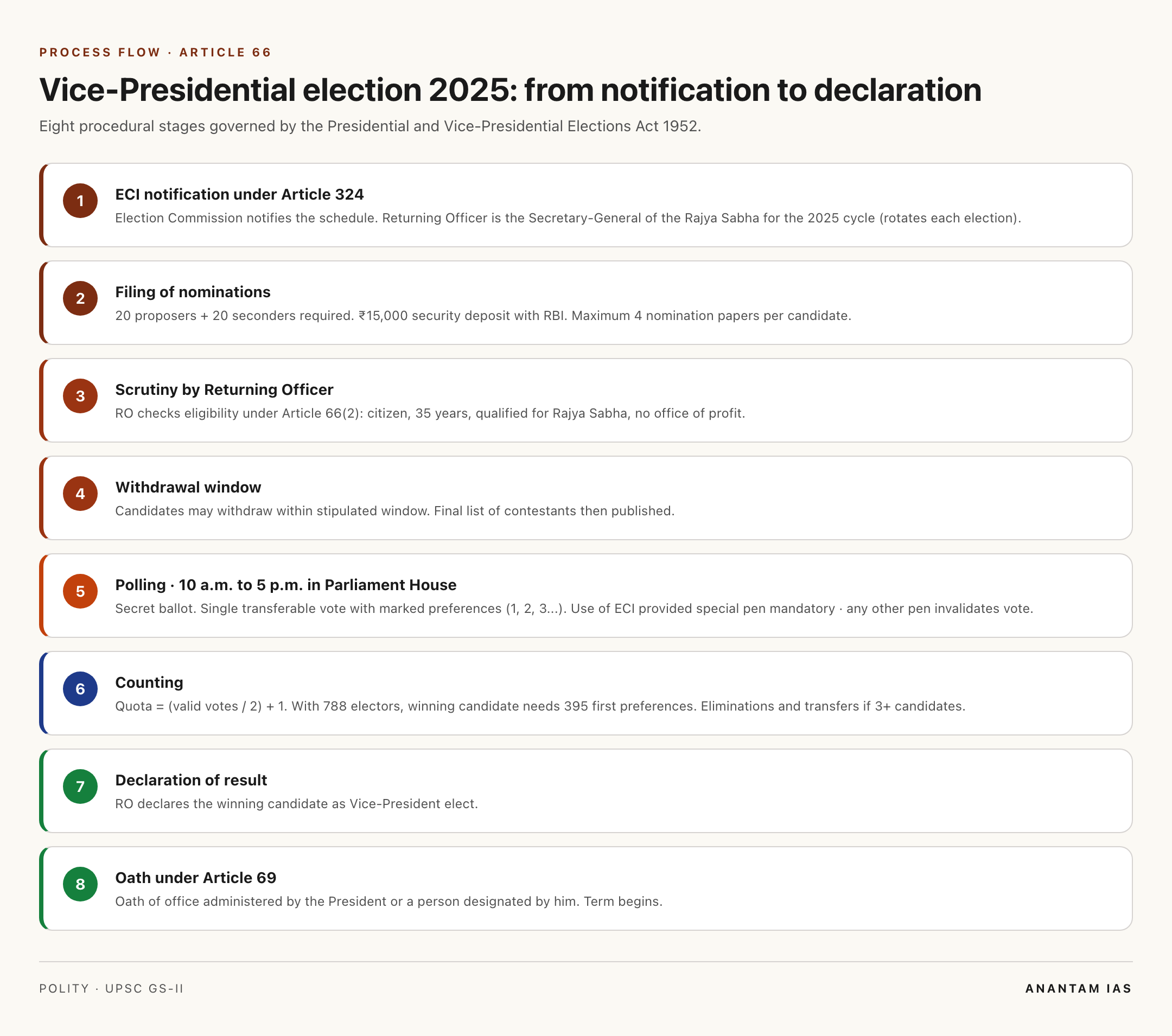 Vice-Presidential election process flow: nomination to declaration of result