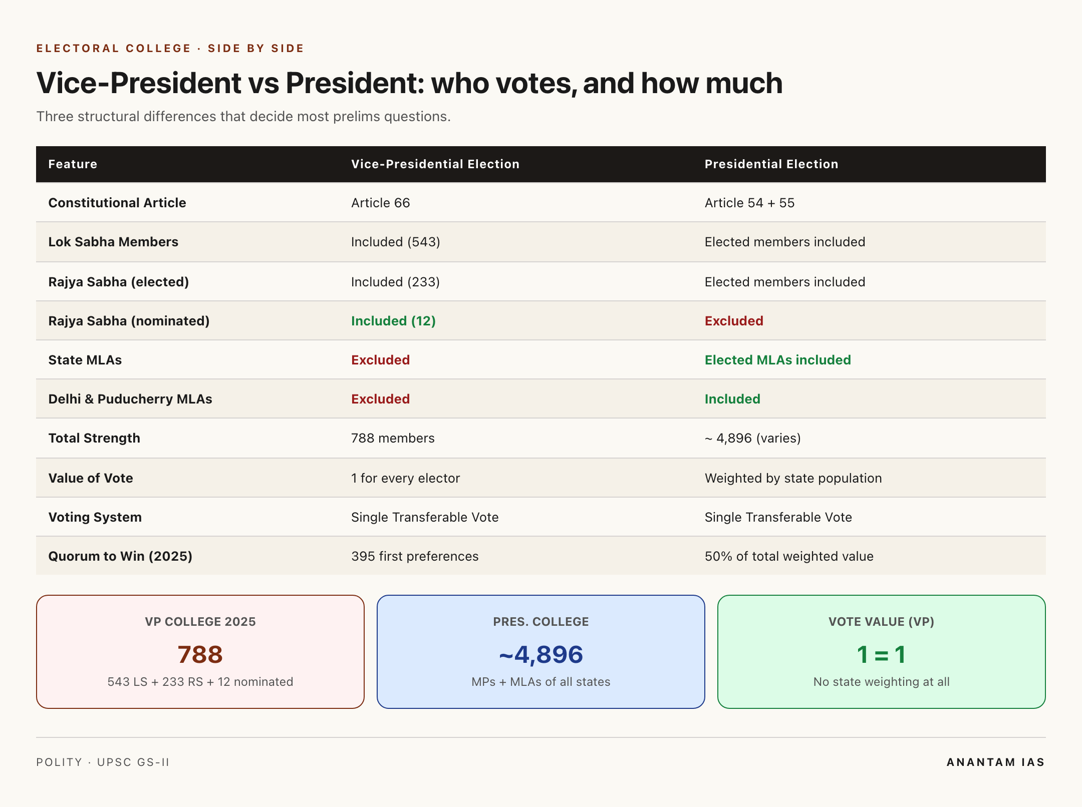 Vice-President vs President electoral college: nominated MPs, MLAs and value of vote