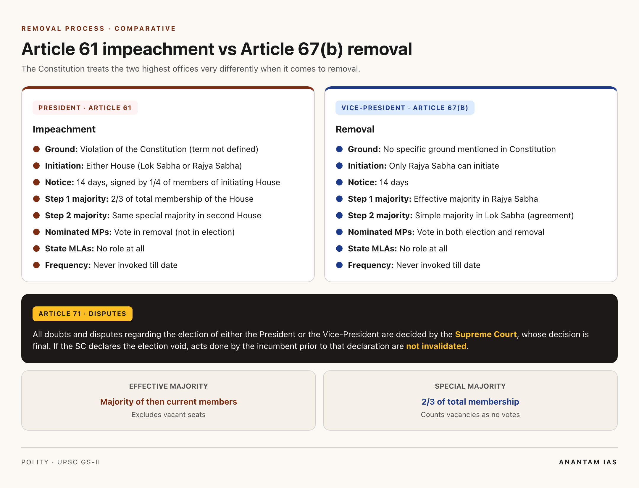 Removal of President vs Vice-President: Article 61 vs Article 67(b) compared