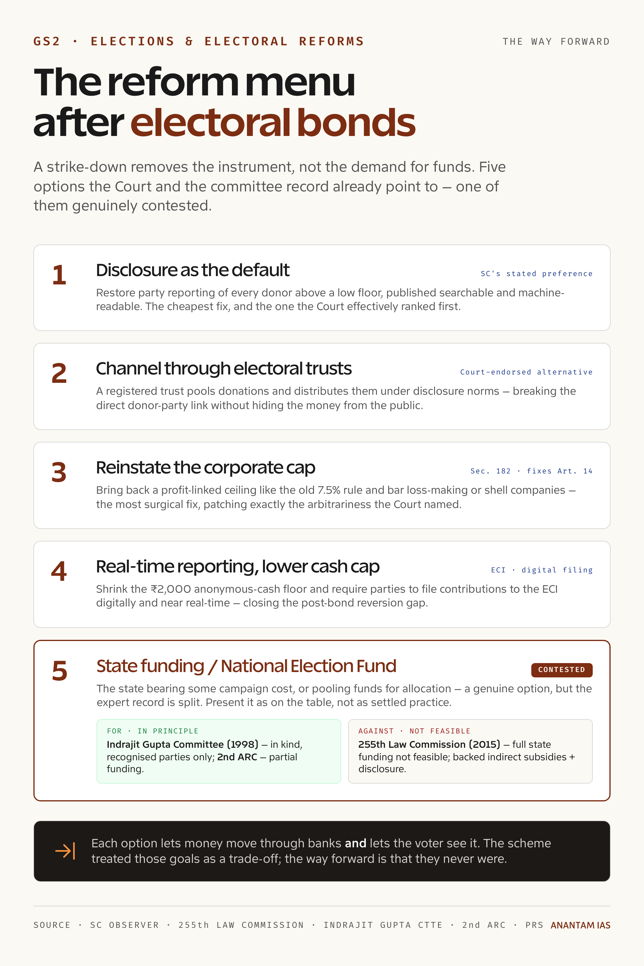 The reform menu after electoral bonds