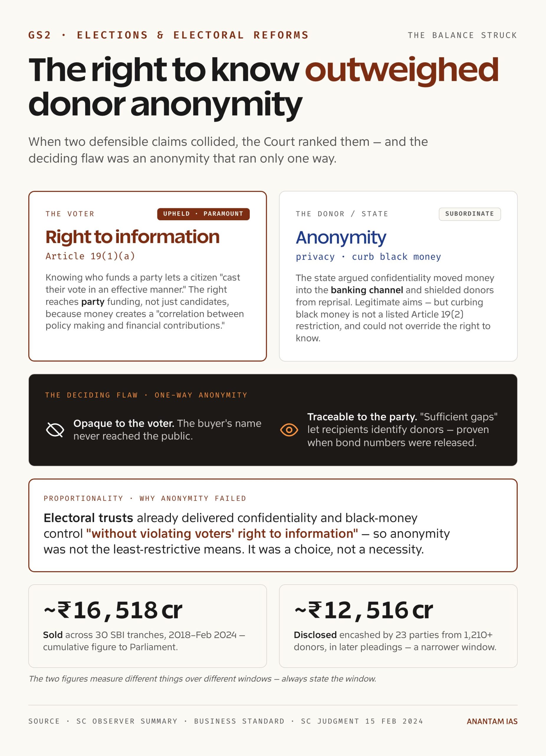The voter's right to know outweighed donor anonymity