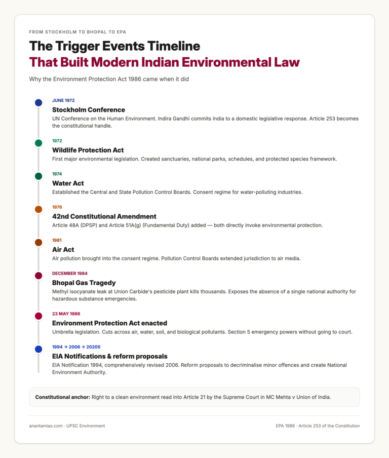 Trigger Events Leading to the Environment Protection Act 1986