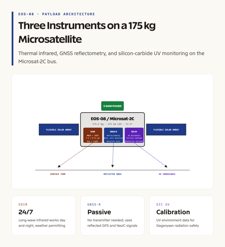 EOS-08 Payload Architecture: EOIR, GNSS-R, and SiC UV Dosimeter