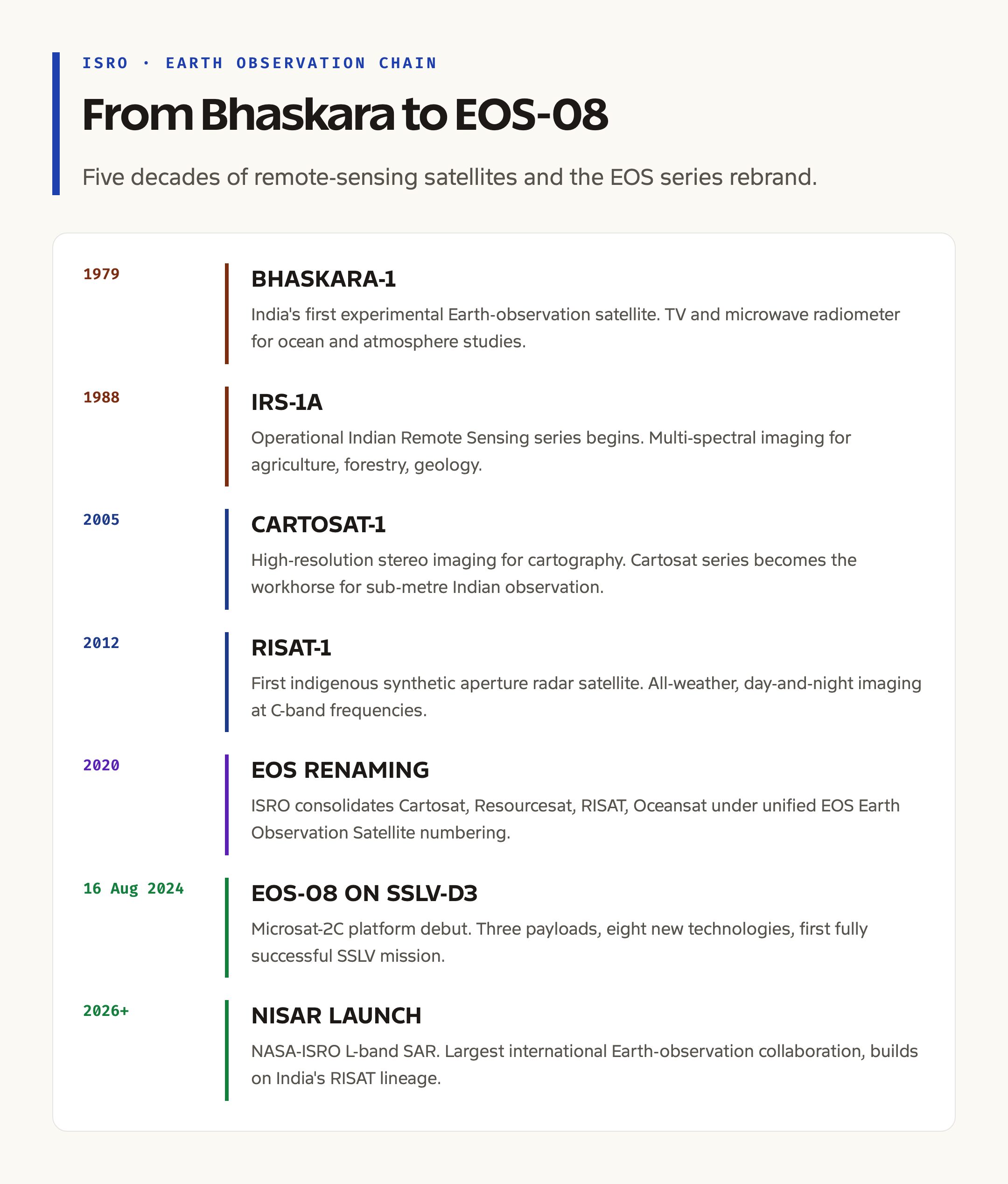 ISRO's Earth Observation Satellite Chain: From Cartosat to EOS-08