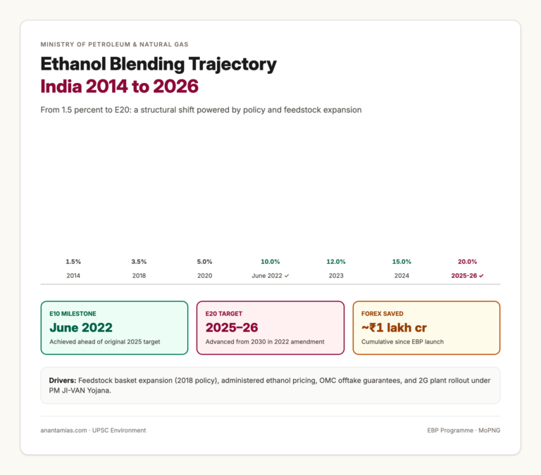 Ethanol Blending Trajectory in India 2014 to 2026