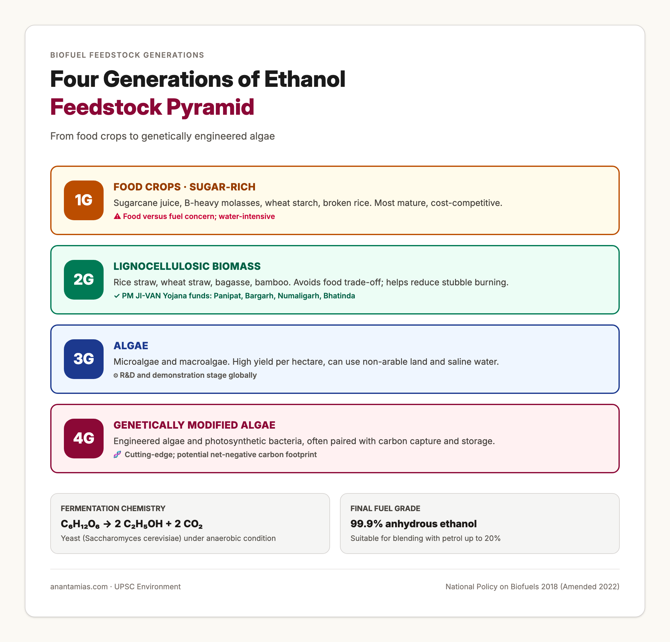 Four Generations of Ethanol Feedstock