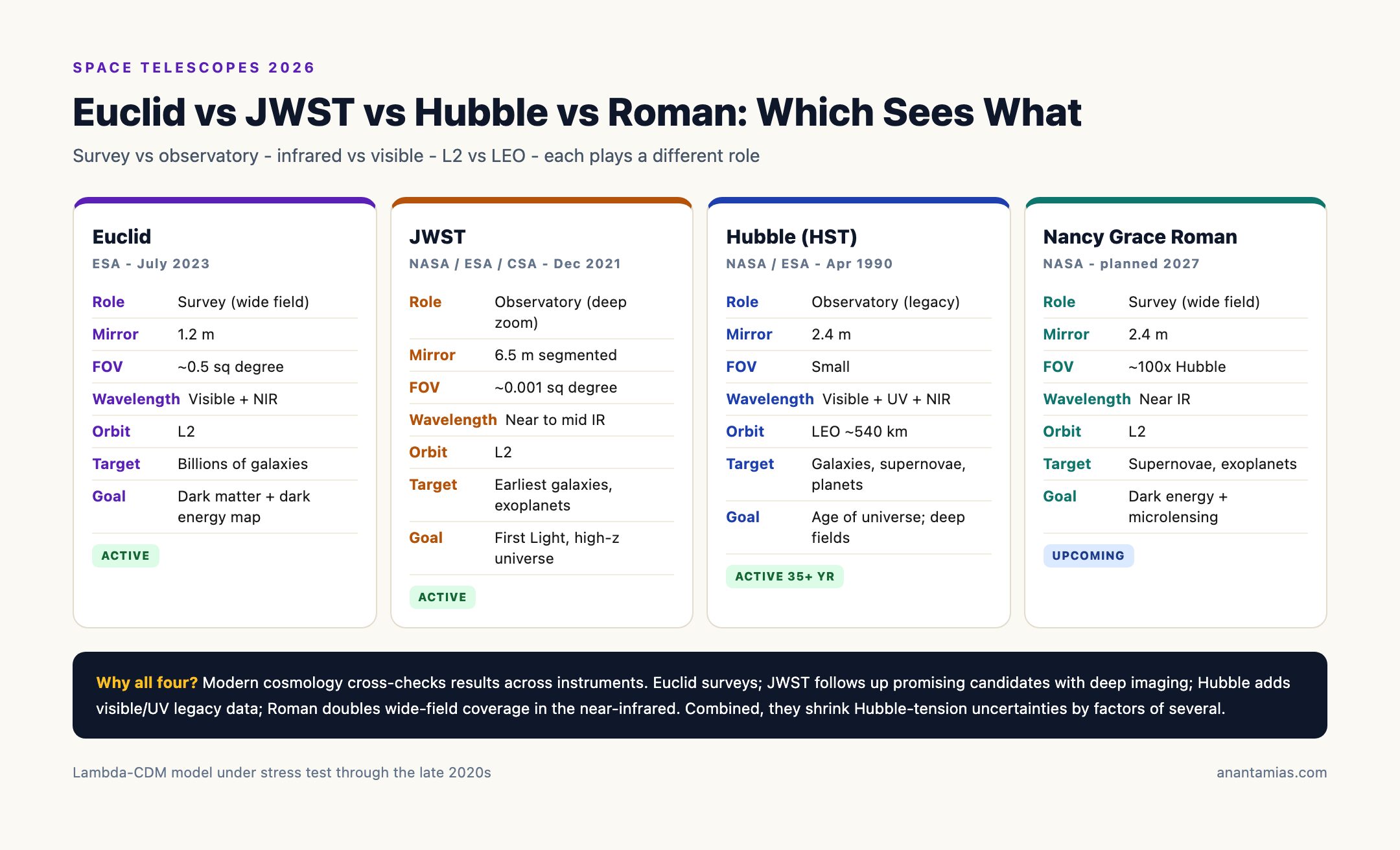 Euclid vs JWST vs Hubble vs Roman: Which Telescope Sees What