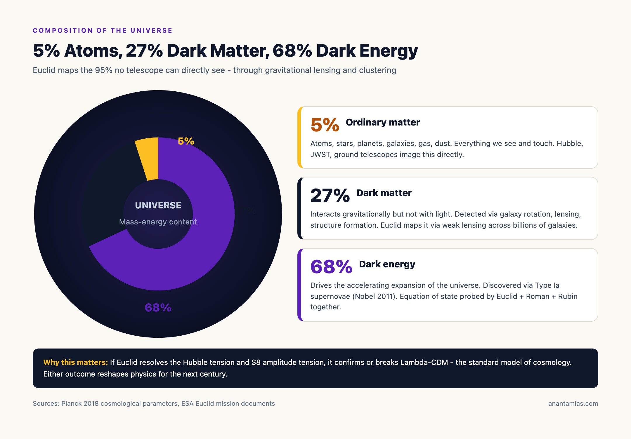 Composition of the Universe: 5% Ordinary, 27% Dark Matter, 68% Dark Energy