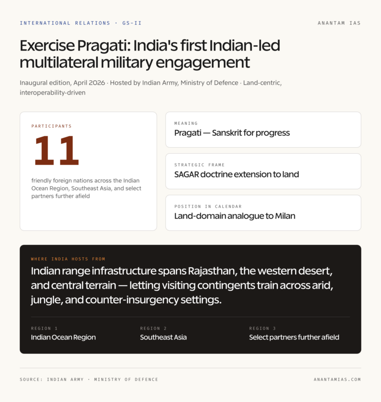Exercise Pragati Participating Nations Map