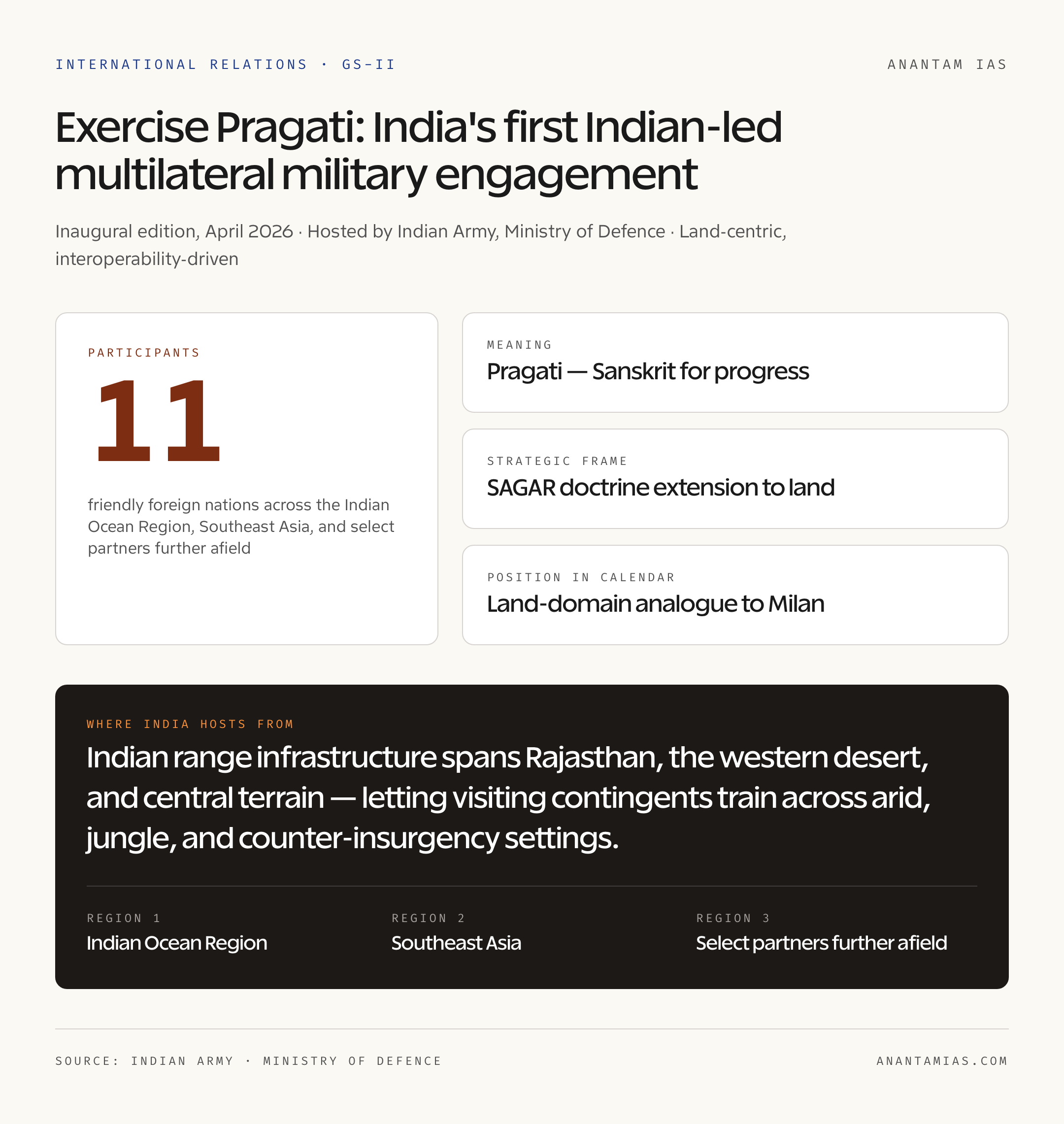 Exercise Pragati Participating Nations Map