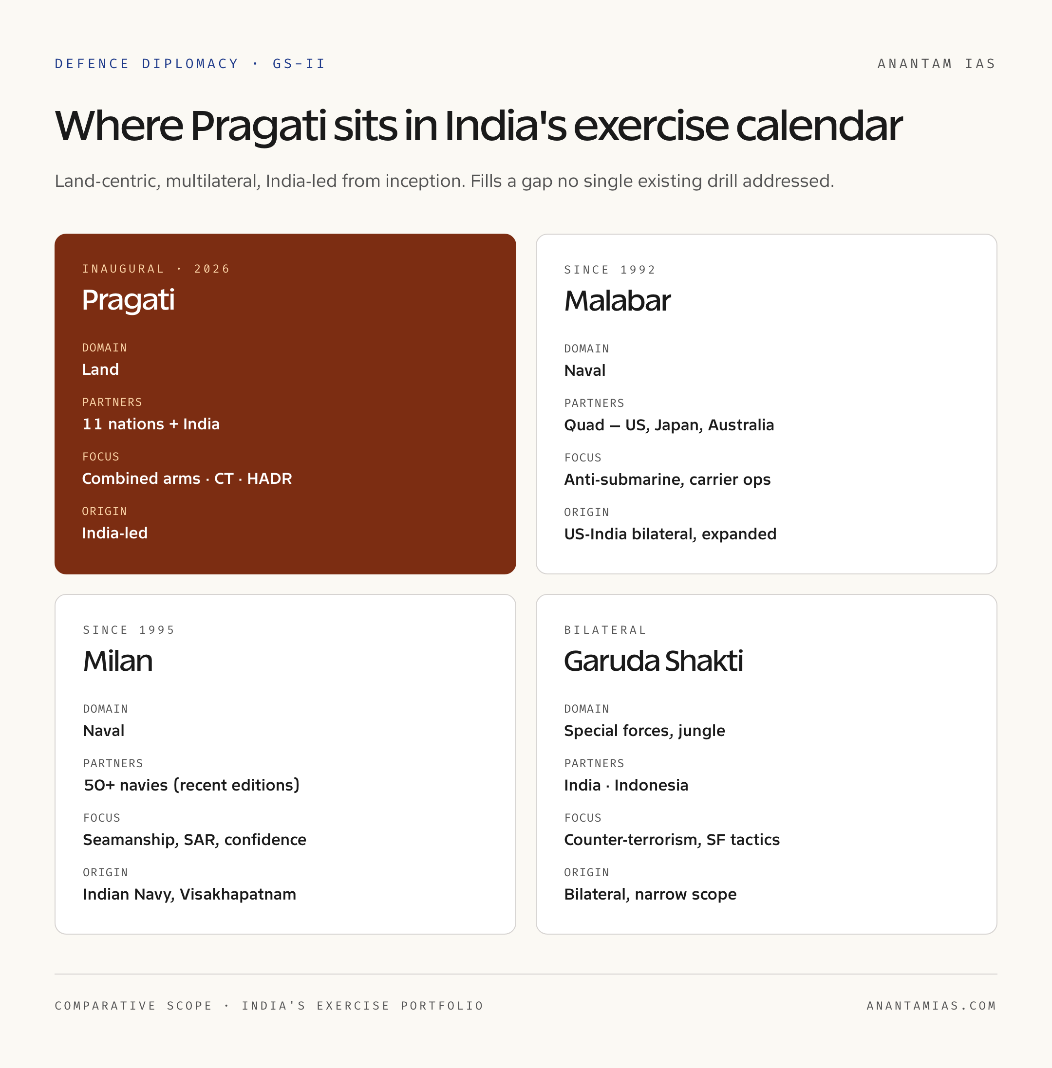 India's Multilateral Exercise Comparison