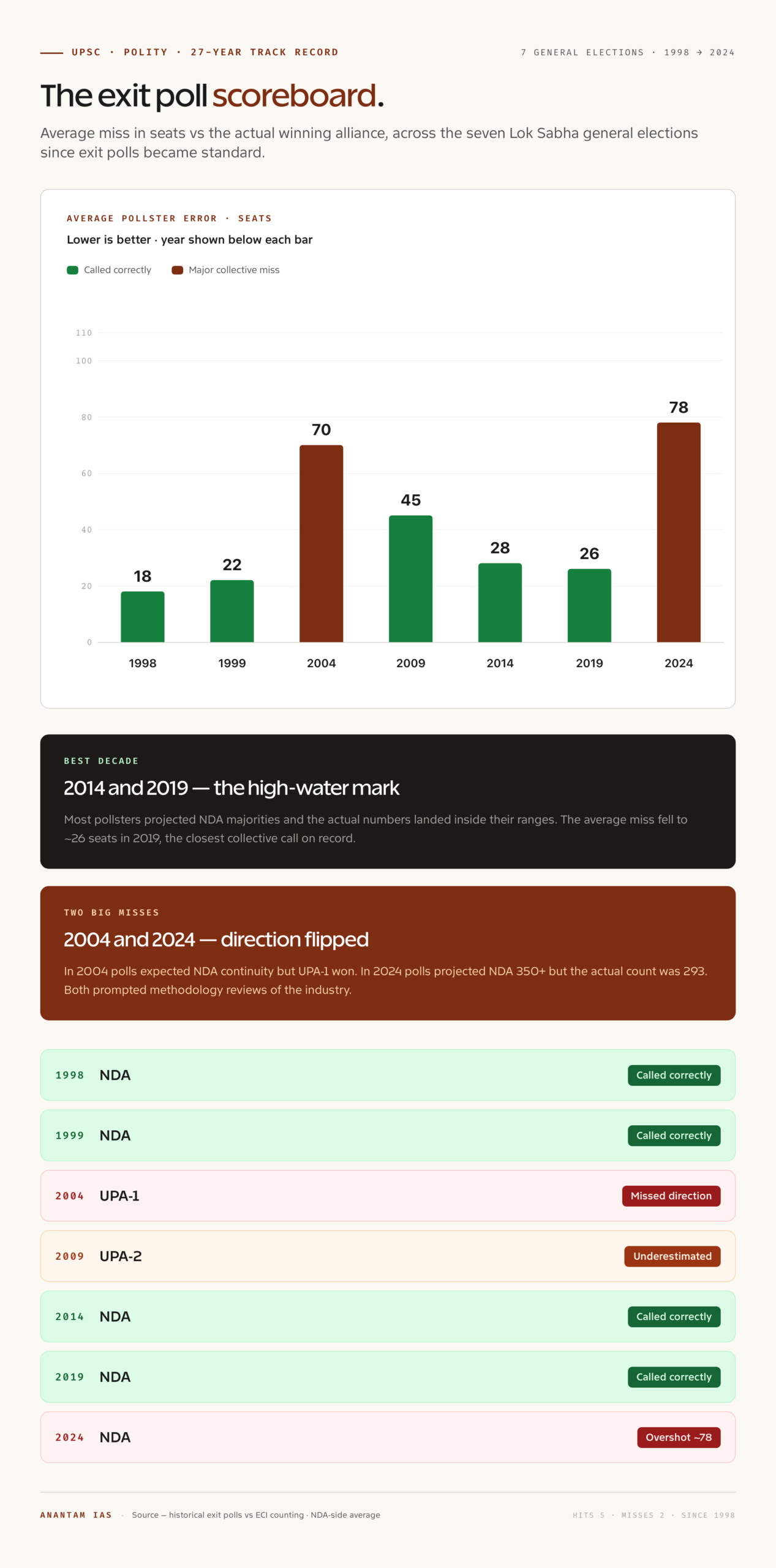Exit Poll in India: Meaning, Methodology, Accuracy and ECI Rules ...