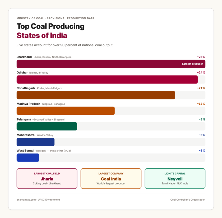Top Coal Producing States of India