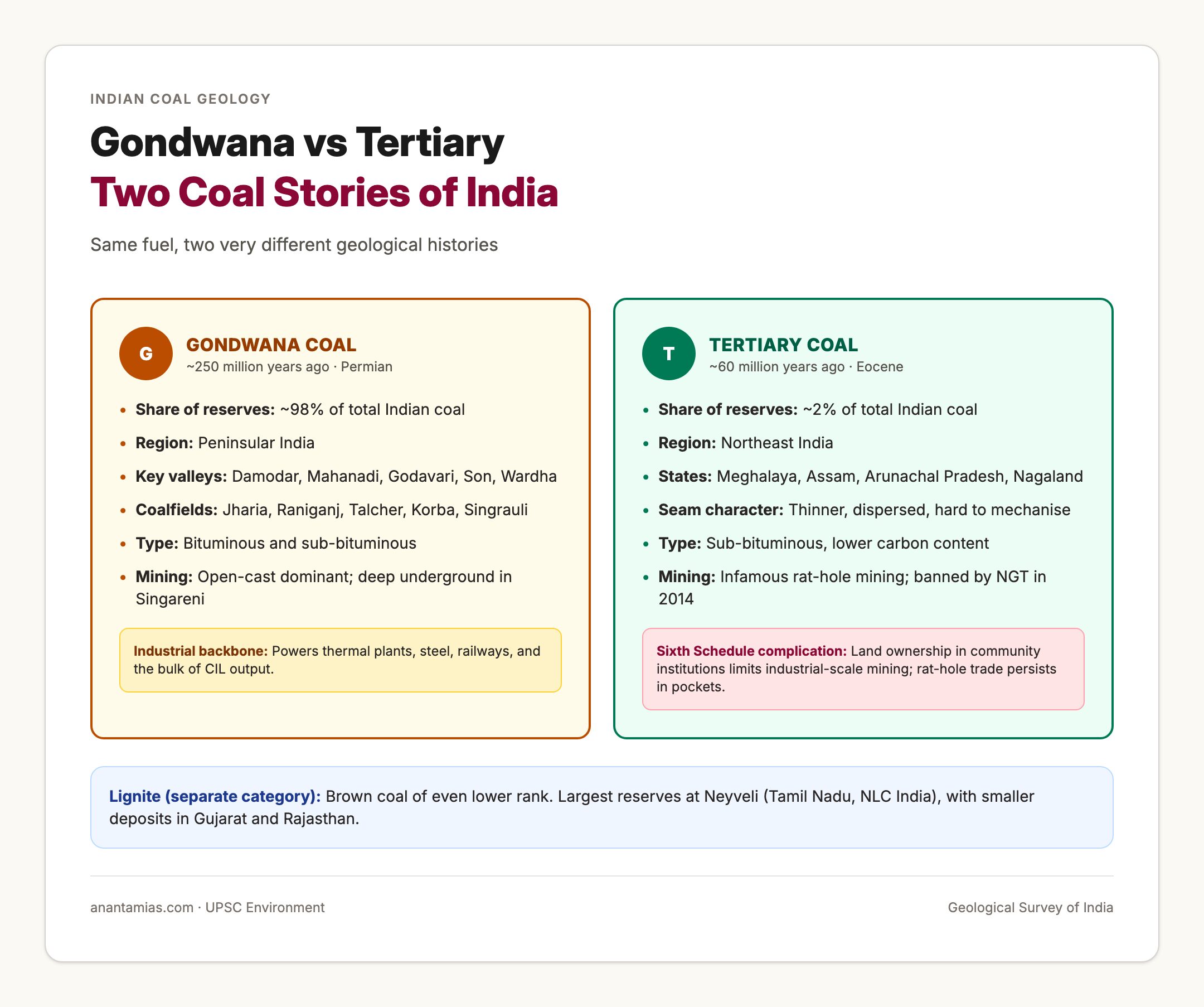 Gondwana vs Tertiary Coal in India