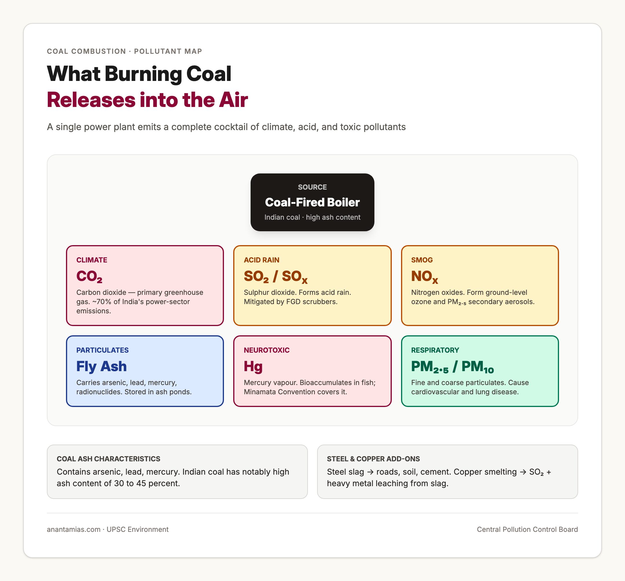 Pollutants Released by Coal Combustion