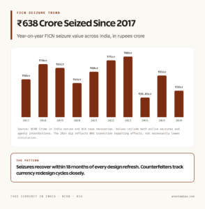 Fake Currency Seizures in India 2017 to 2026