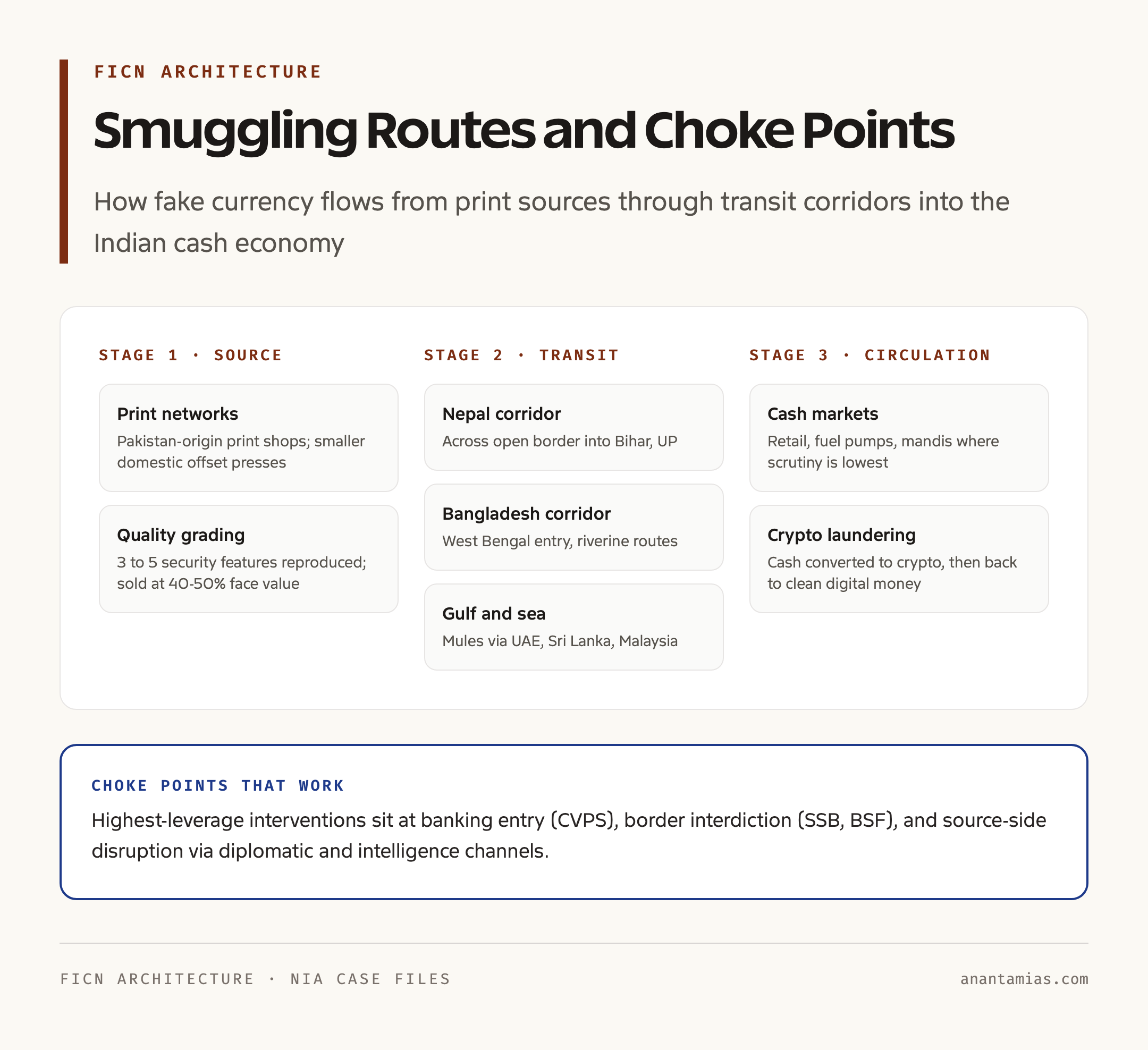 FICN Smuggling Routes and Choke Points