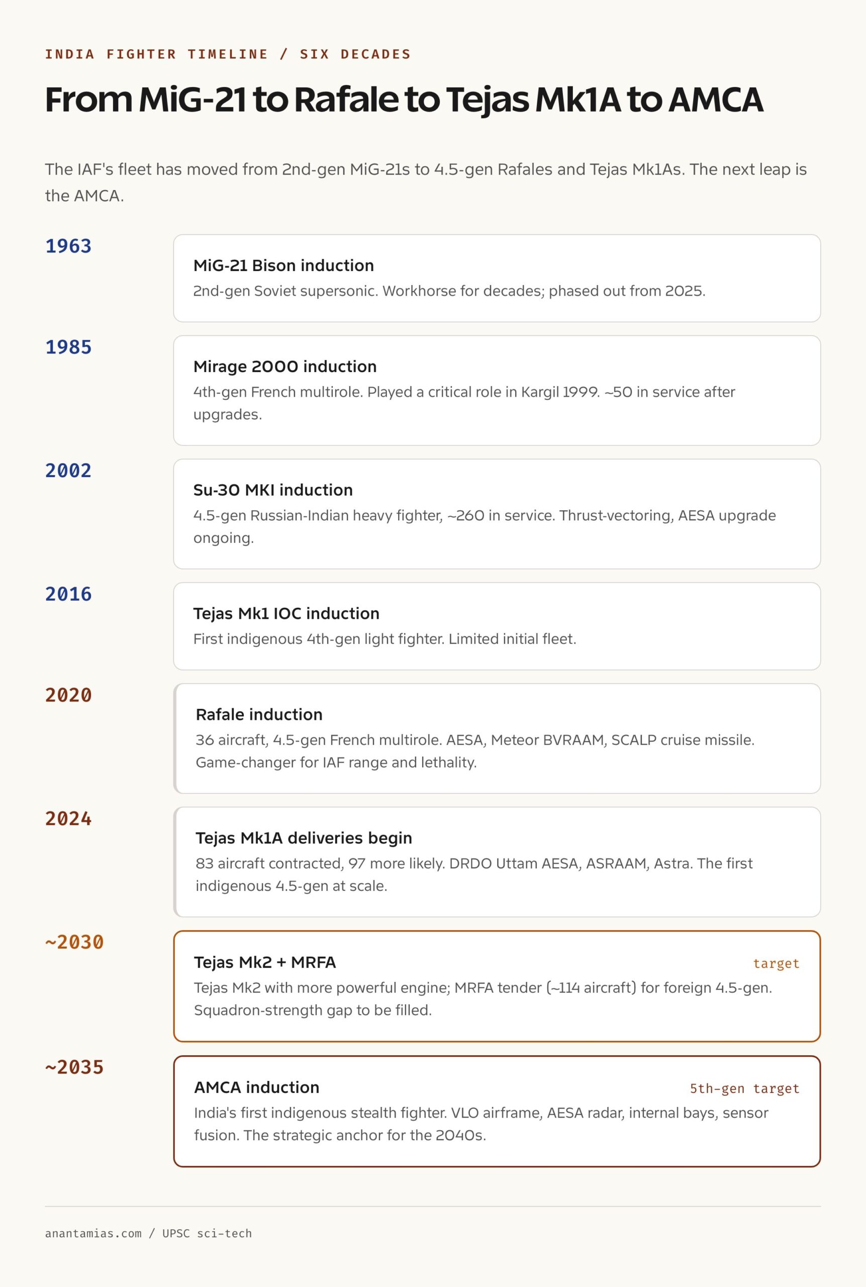 India's fighter timeline: MiG-21 to Su-30 MKI to Rafale to Tejas Mk1A to AMCA