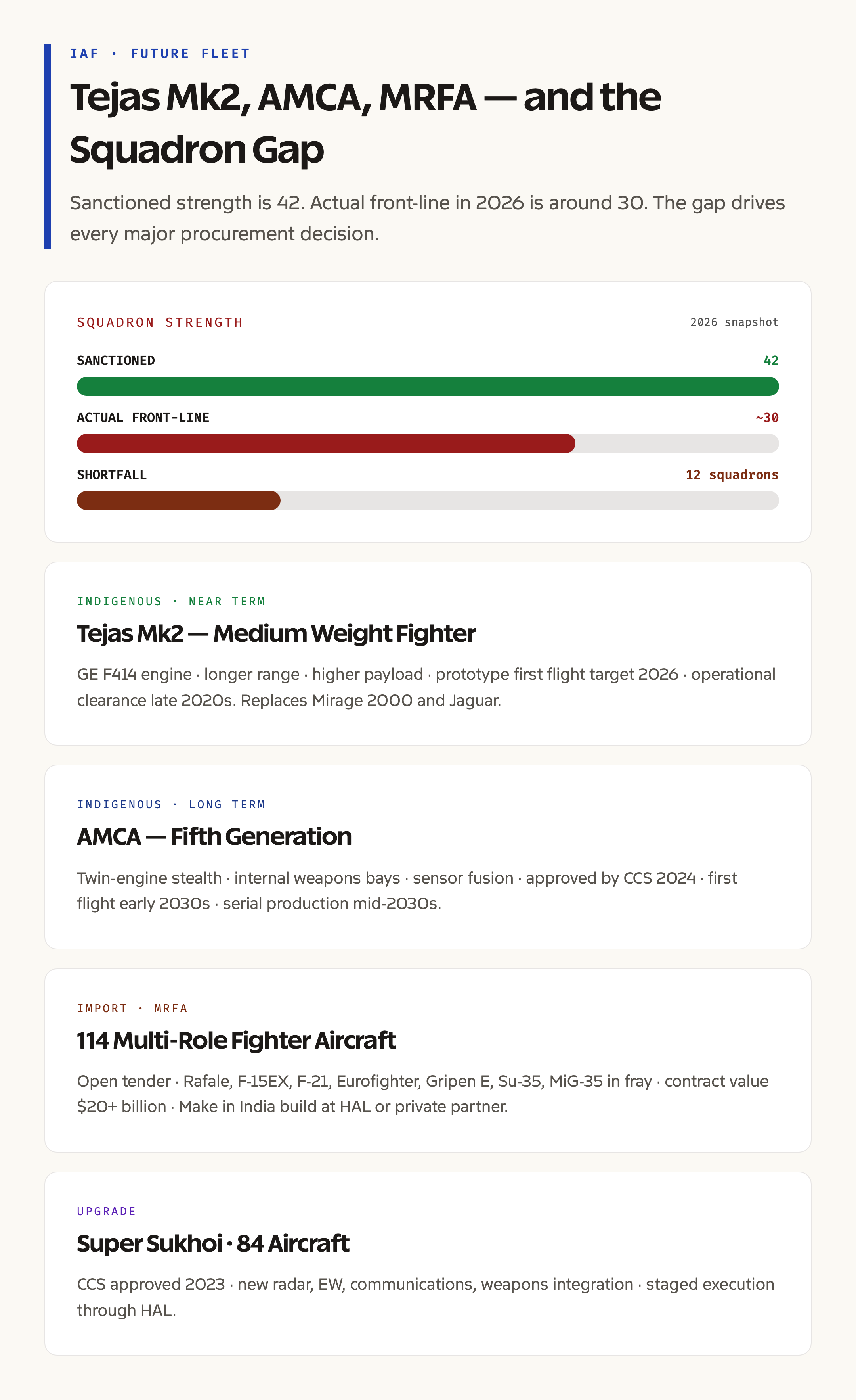 Future Fighter Roadmap: Tejas Mk2, AMCA, MRFA, and Squadron Numbers
