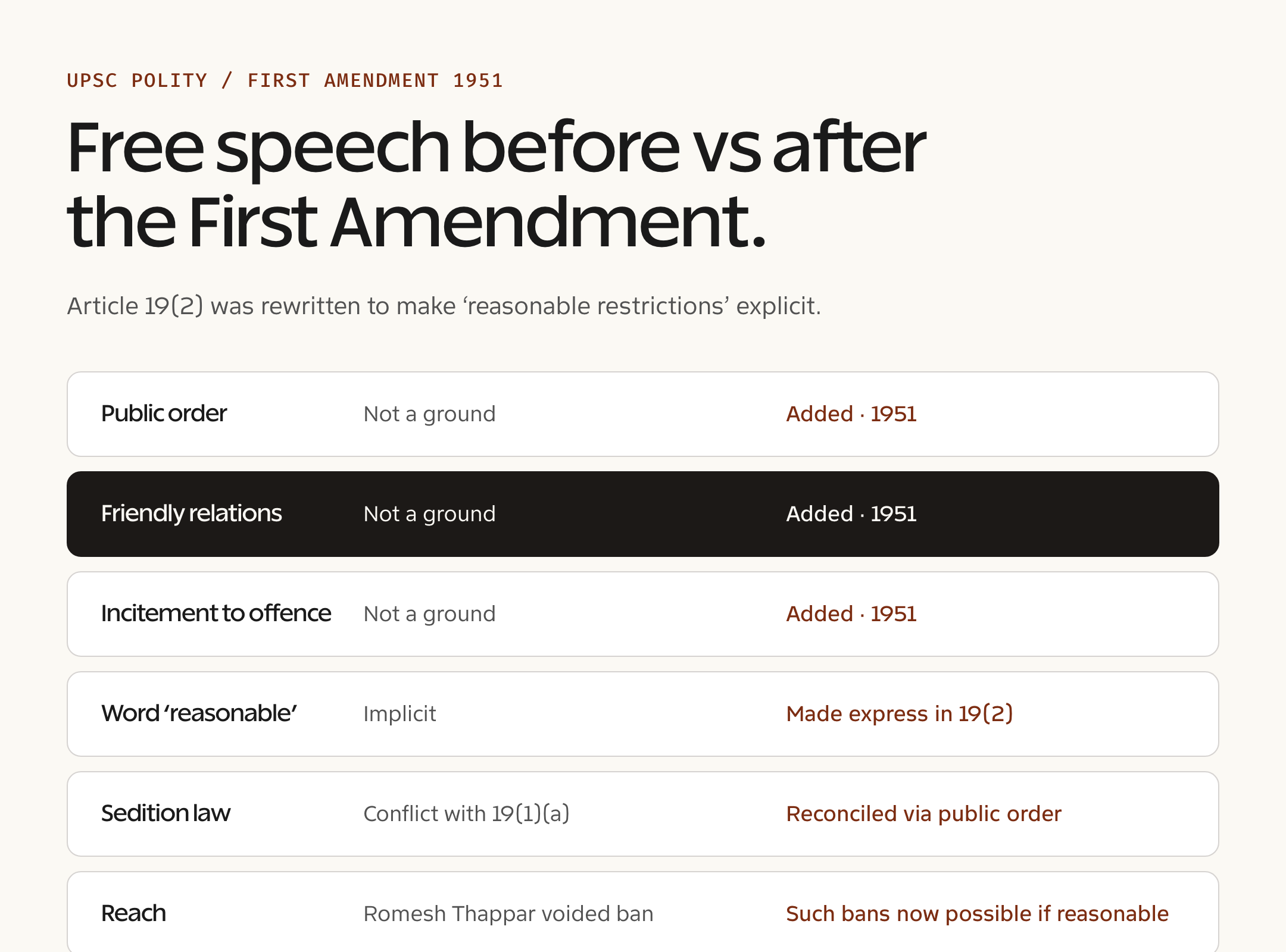 First Amendment 1951 — timeline / decision view