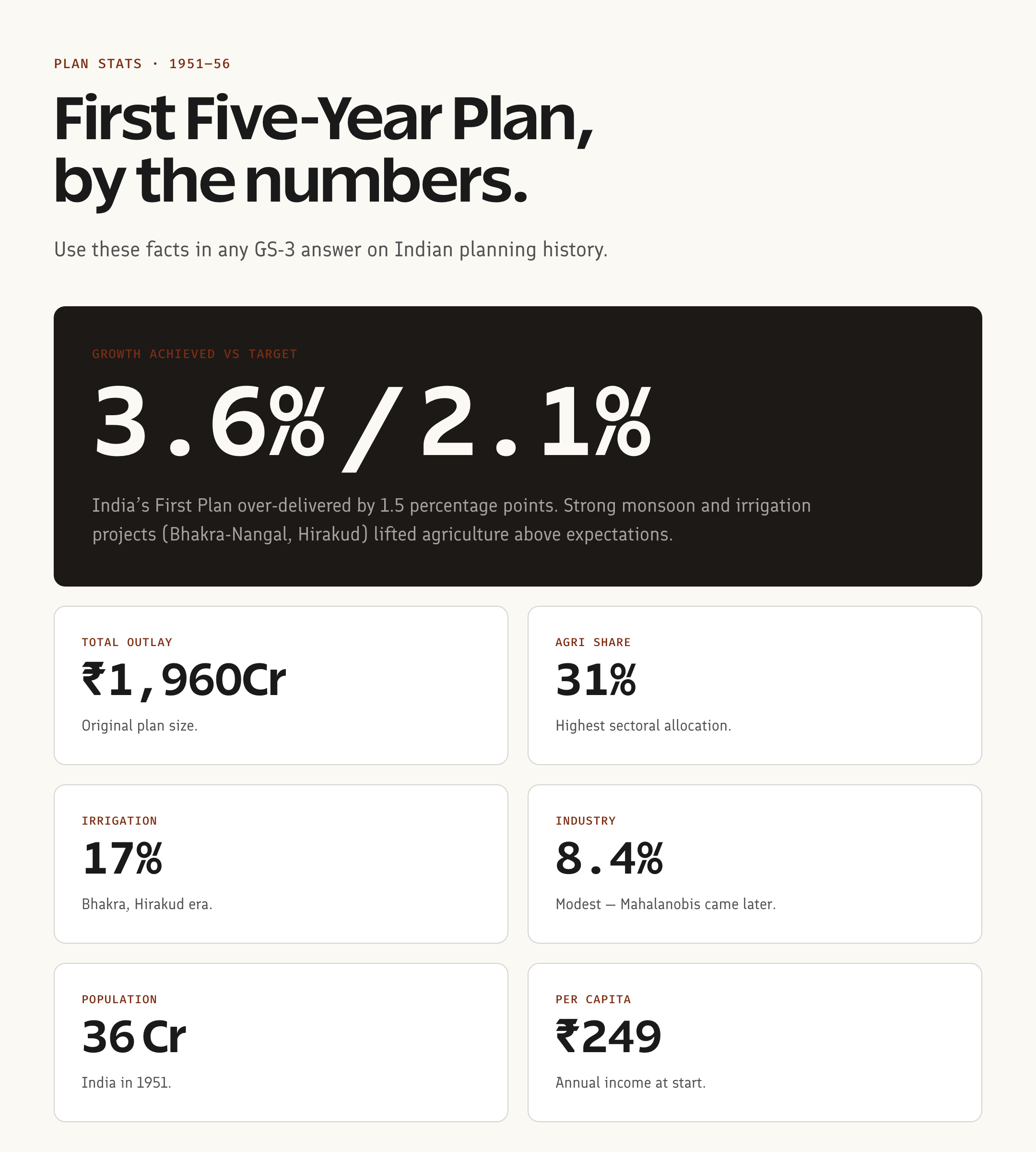 First Five-Year Plan stats proof grid