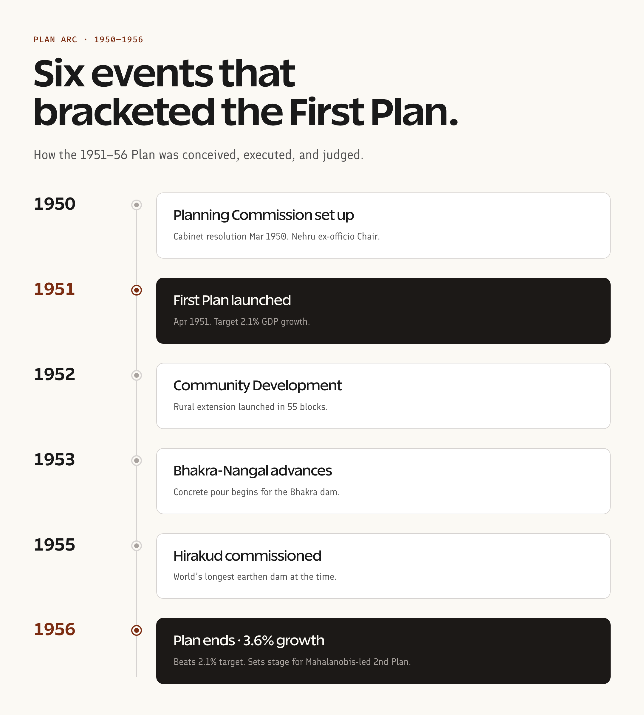 First Five-Year Plan arc 1950-1956 timeline