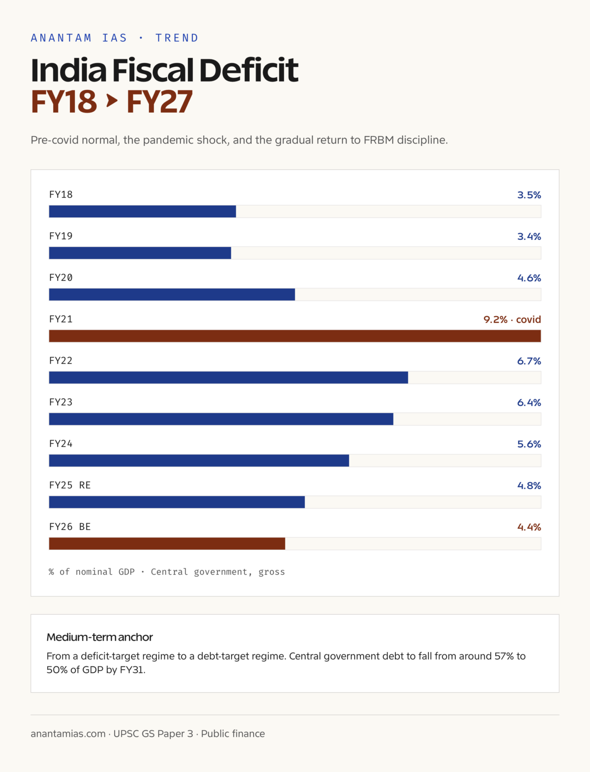 Fiscal Deficit India: Formula, FRBM Act, Trends FY18-FY27
