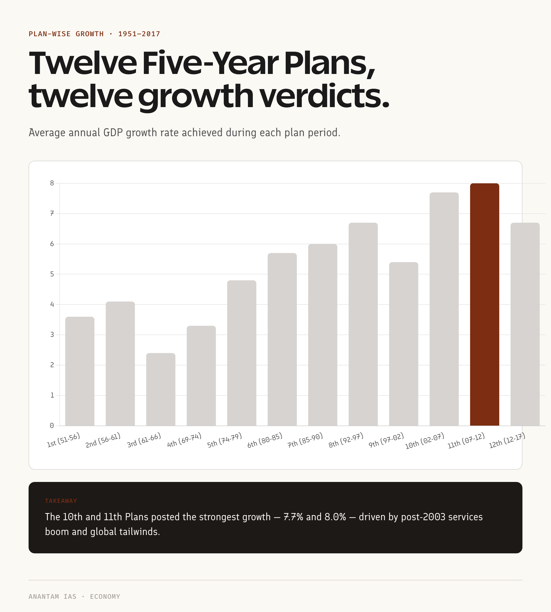 Plan-wise GDP growth rate 1951 to 2017 bar chart