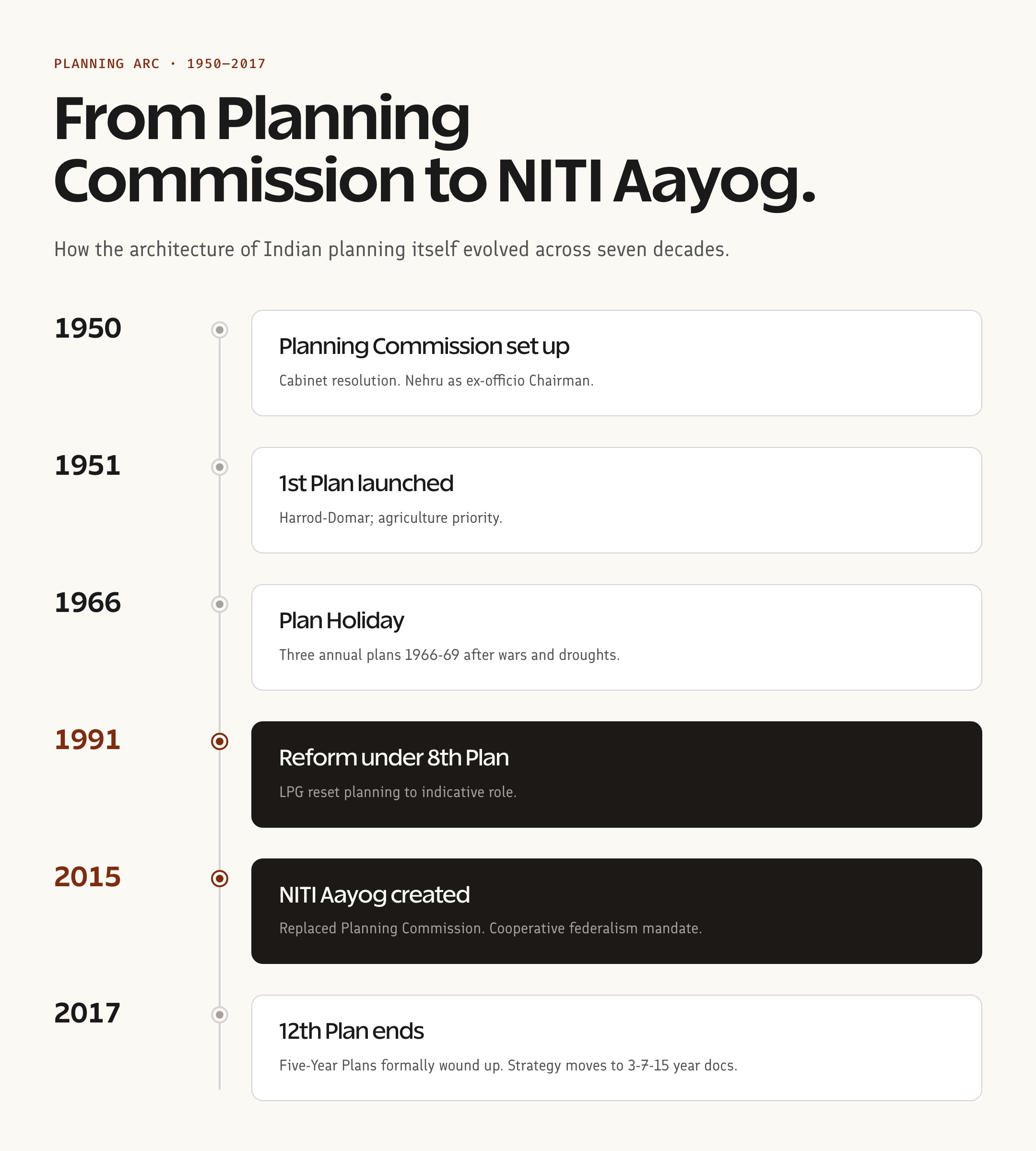Planning Commission to NITI Aayog timeline