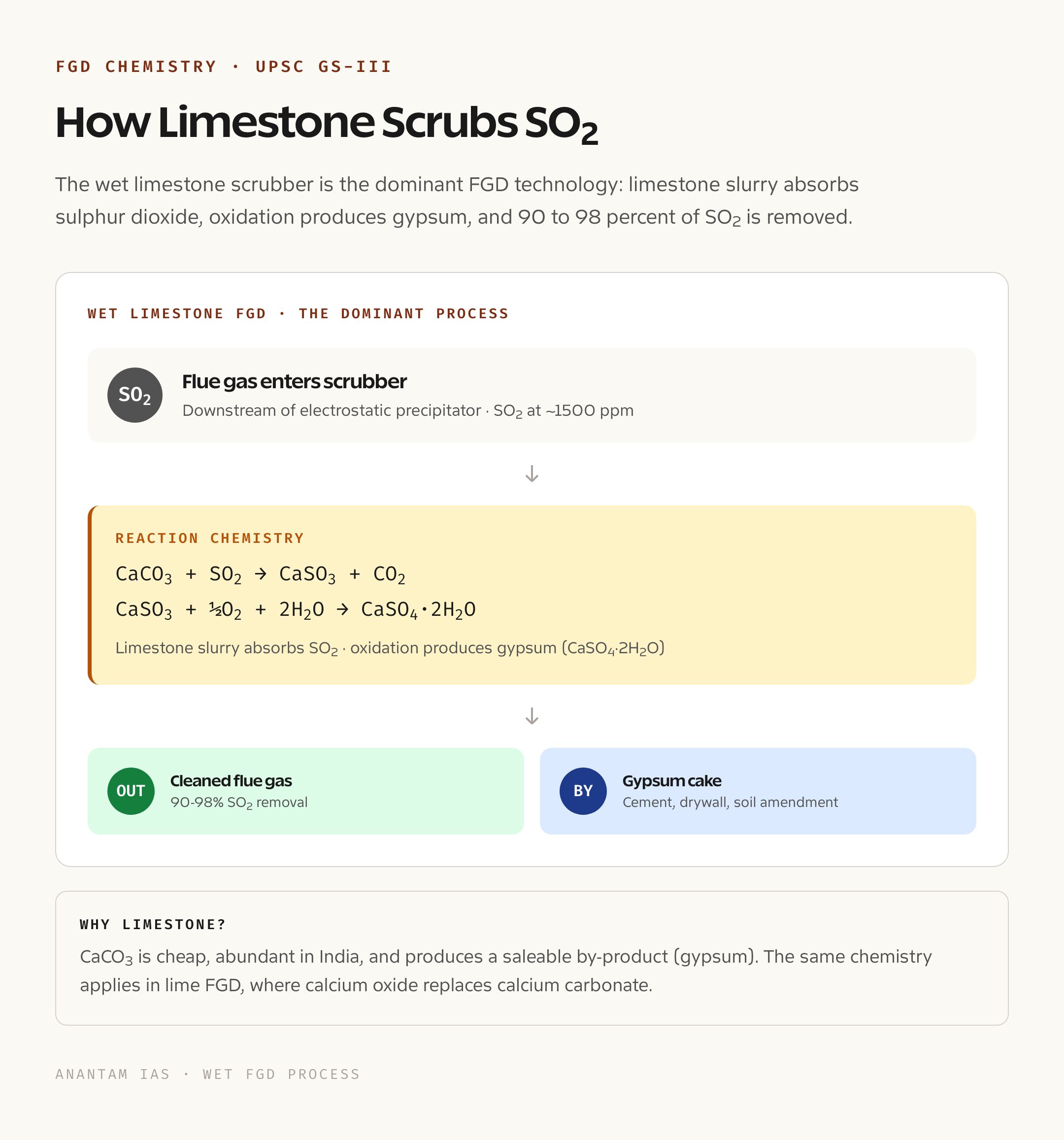 FGD Scrubbing Process: Limestone Reacts with SO2