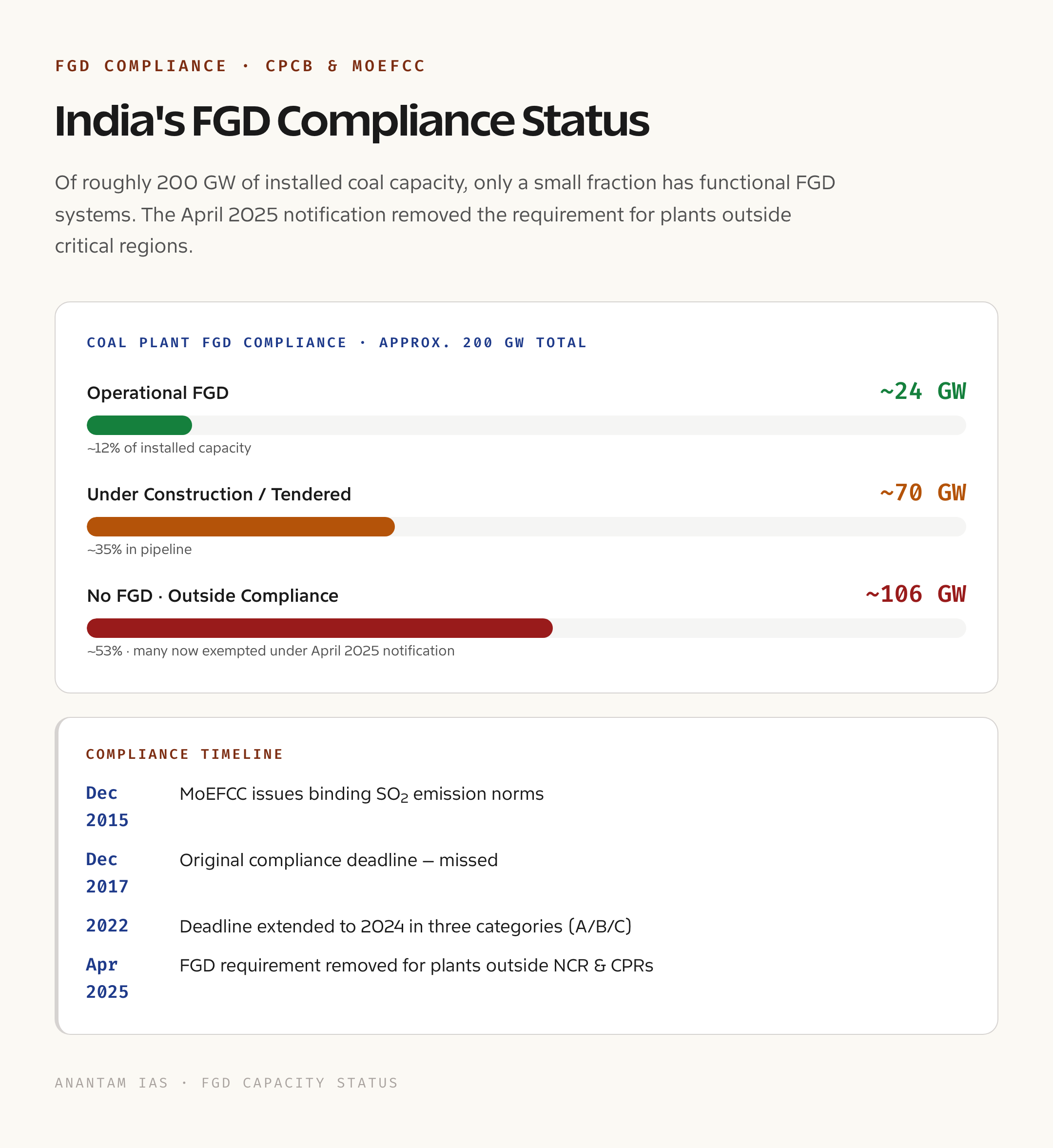 FGD Compliance in Indian Coal Plants: Status by Capacity