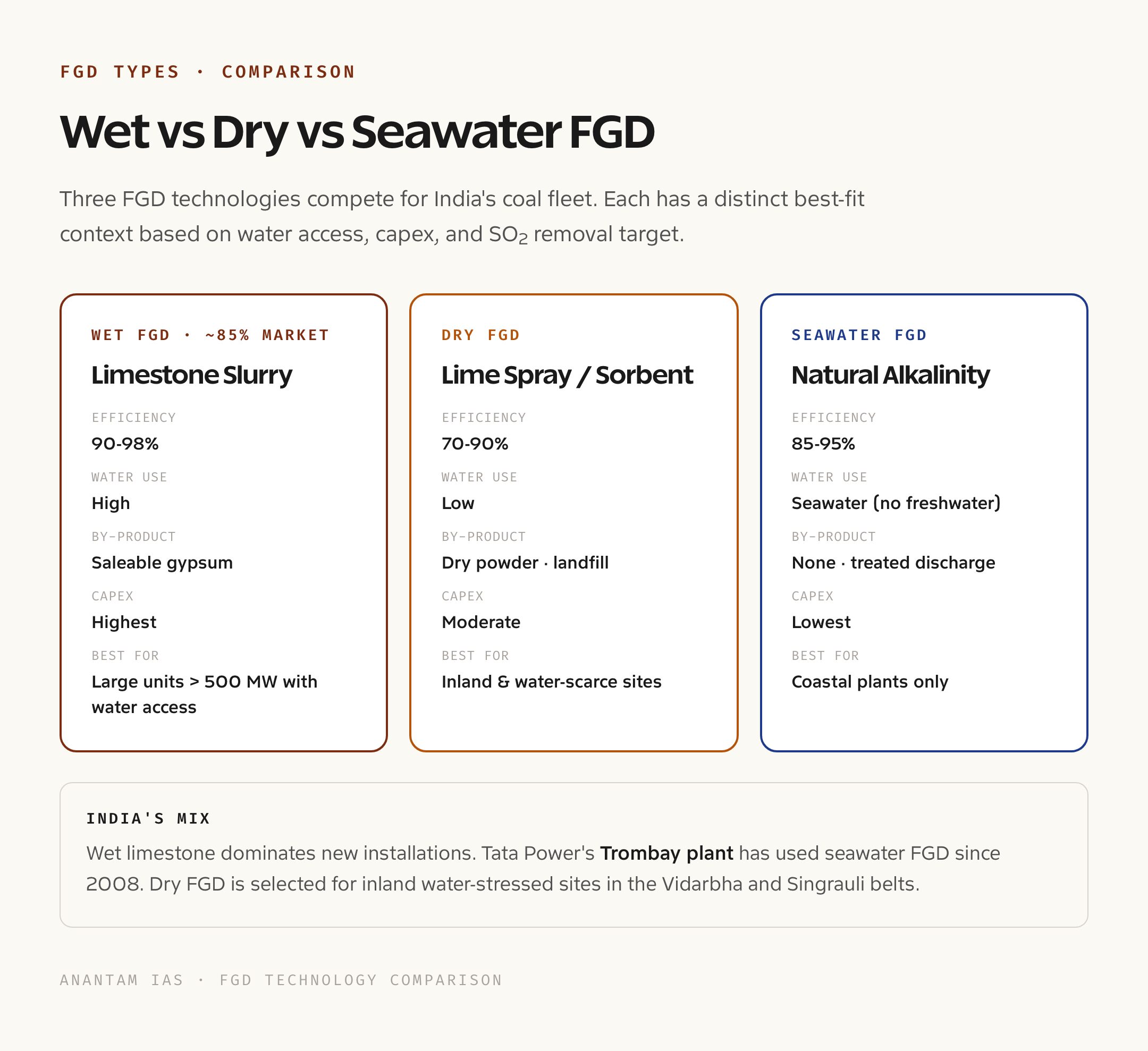 Wet vs Dry vs Seawater FGD: Which Suits Which Plant