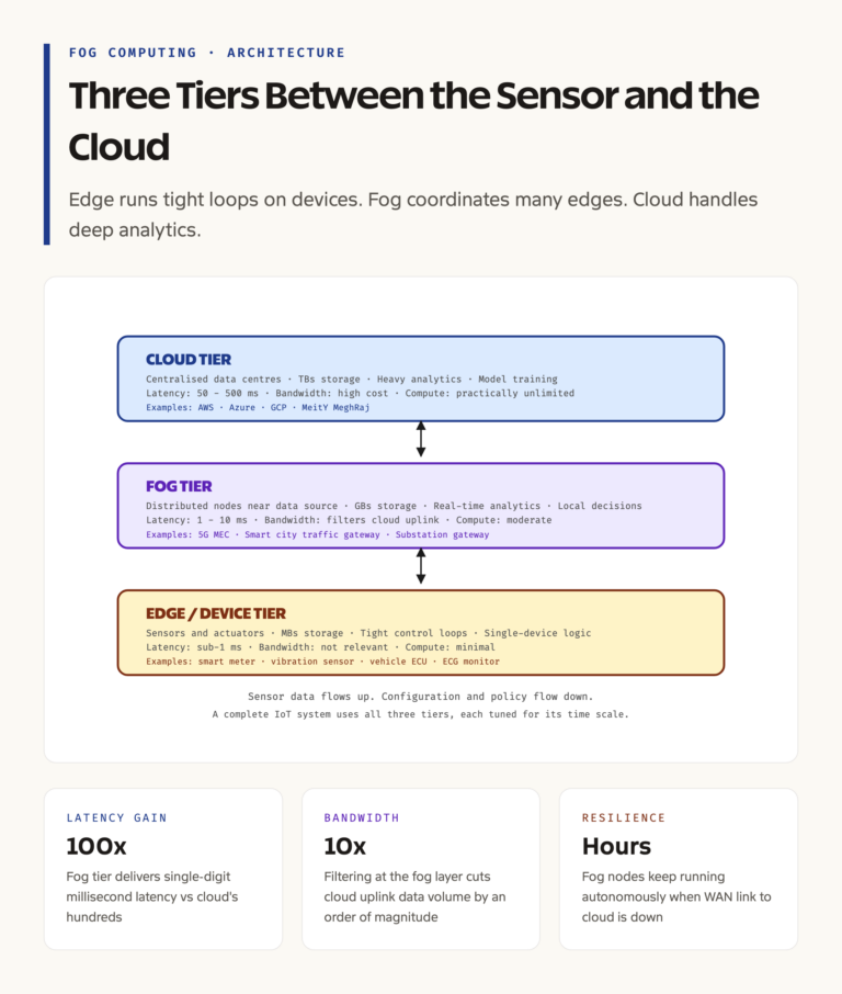 Fog vs Cloud vs Edge: Three-Tier Architecture Compared