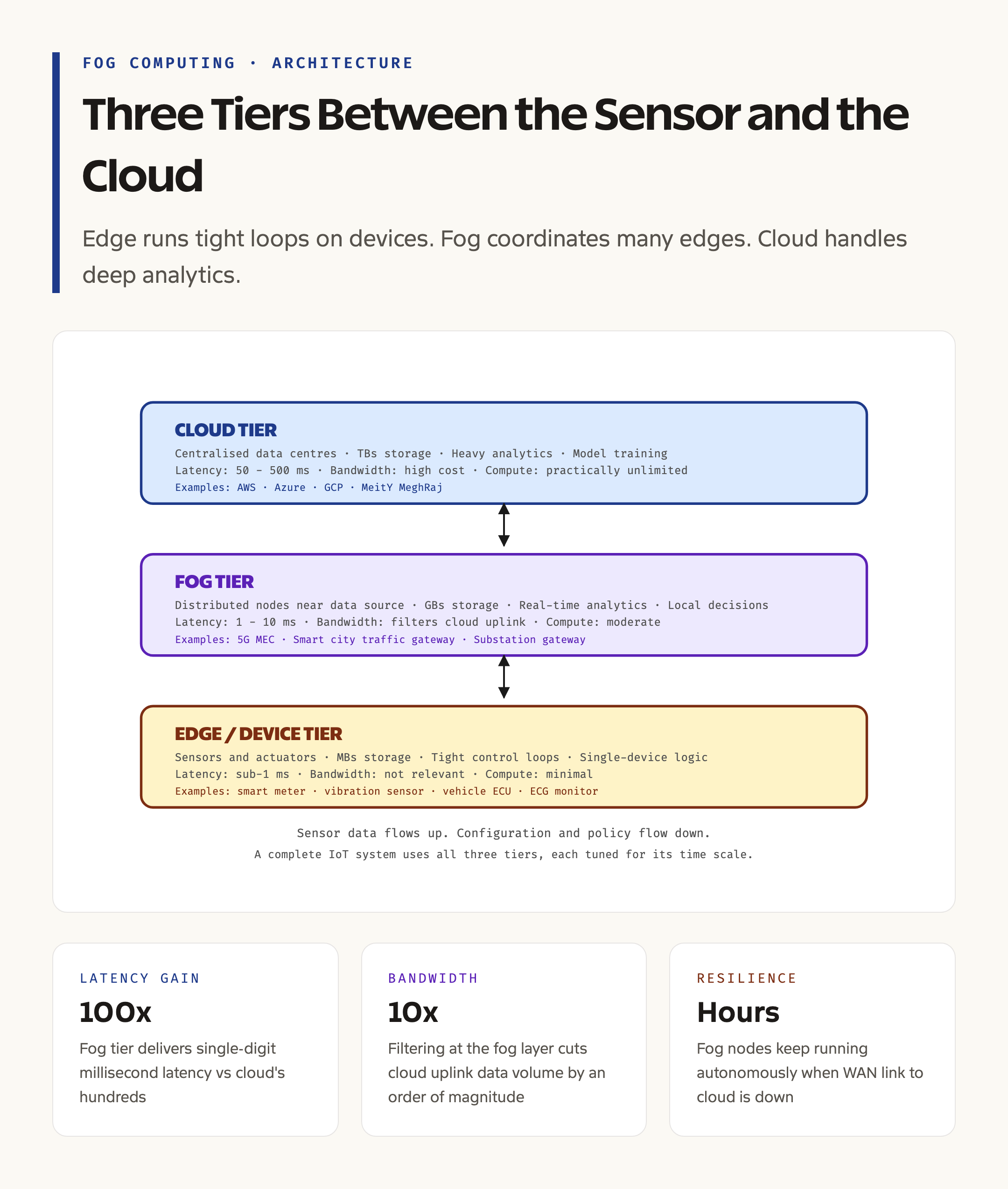 Fog vs Cloud vs Edge: Three-Tier Architecture Compared