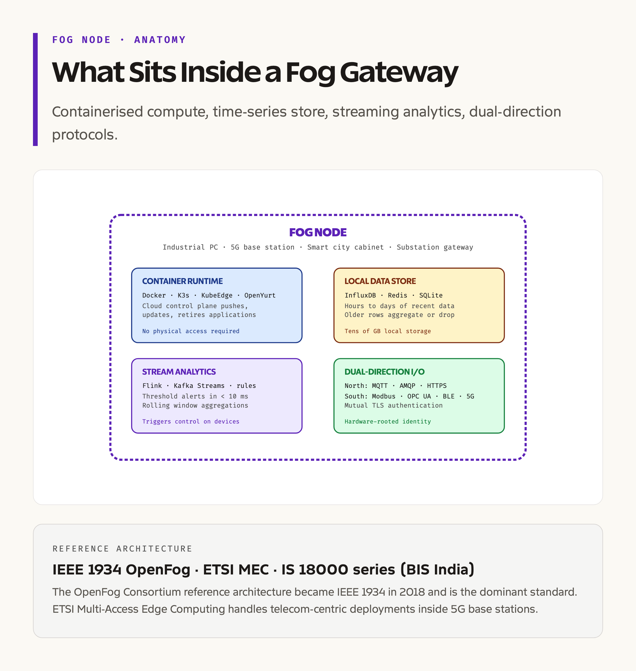 Inside a Fog Node: Compute, Storage, Networking, and Local Analytics