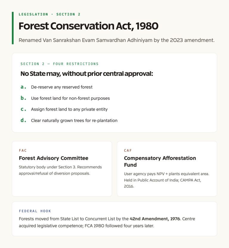 Section 2 Forest Categories: What FCA 1980 Covers