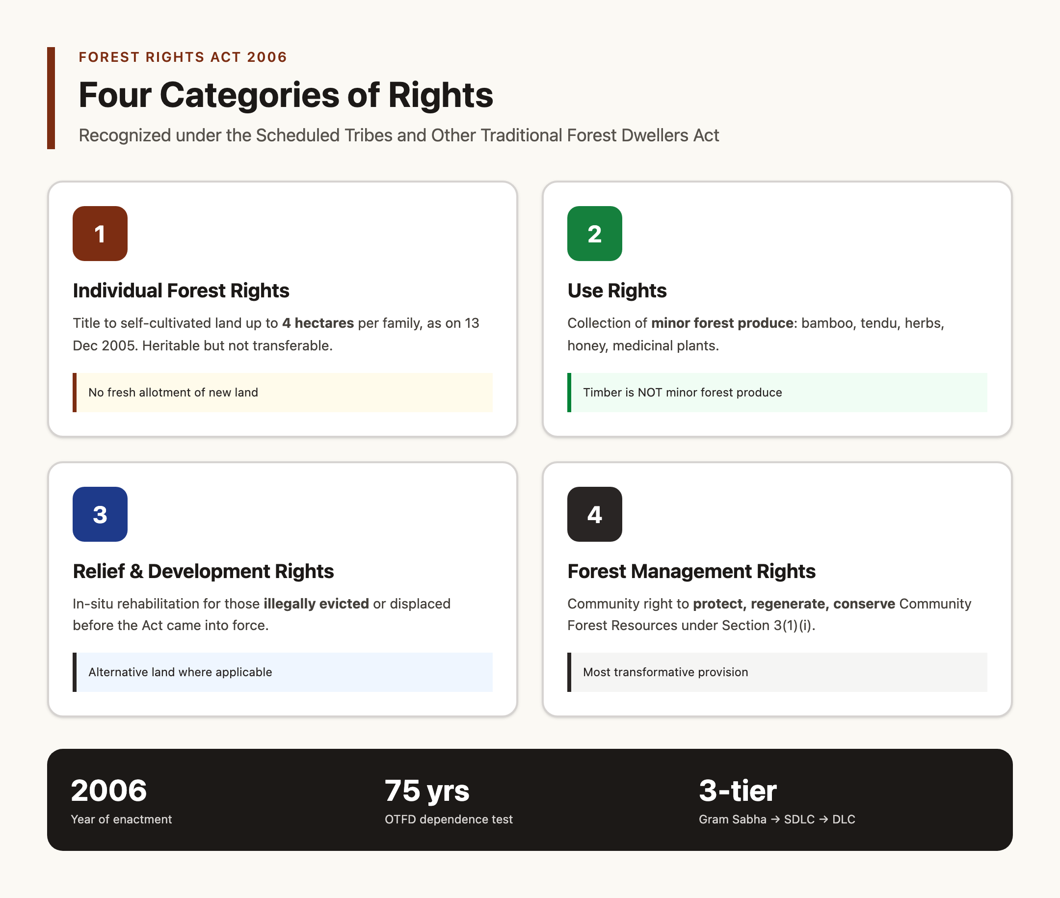Forest Rights Act 2006: Four Categories of Rights