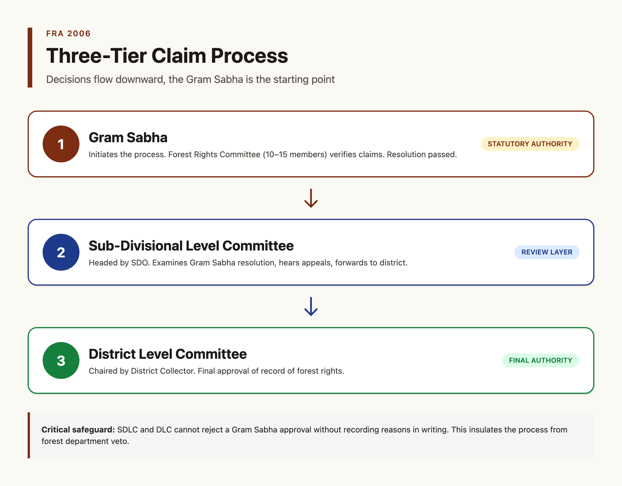 FRA Three-Tier Claim Process Flow