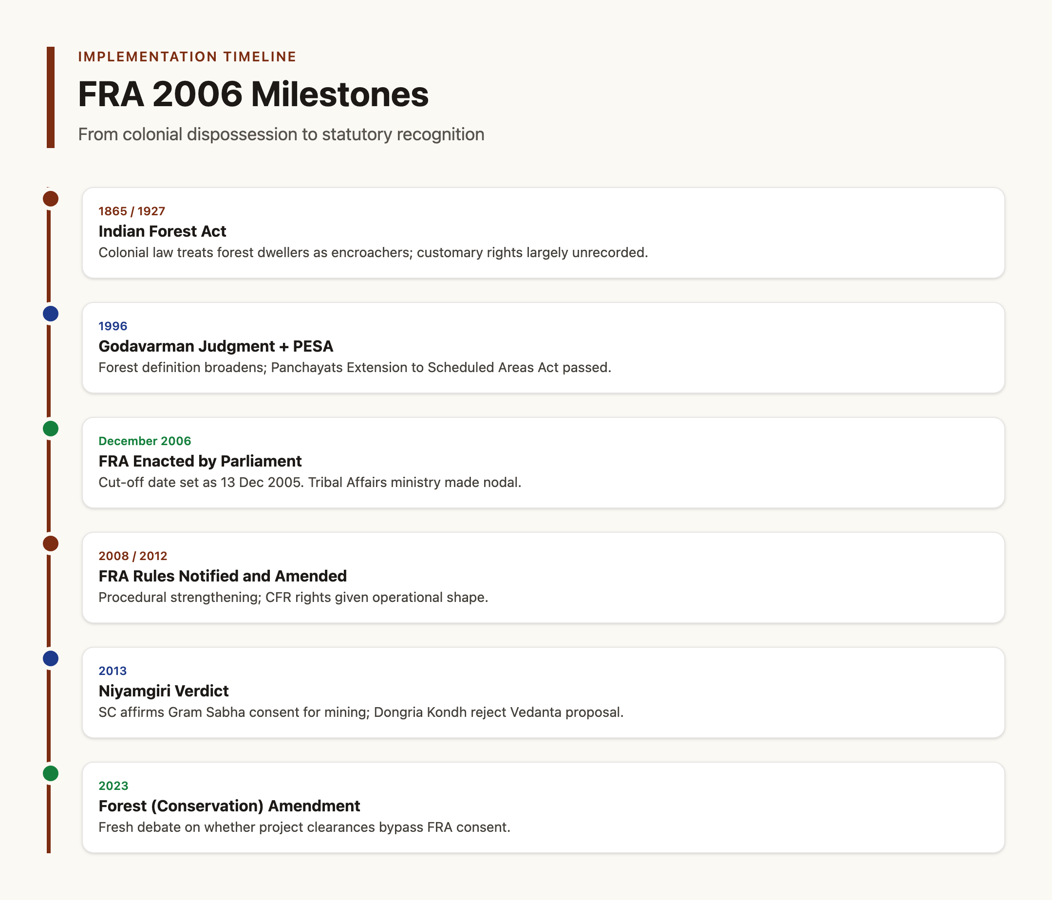 FRA 2006 Implementation Timeline and Milestones