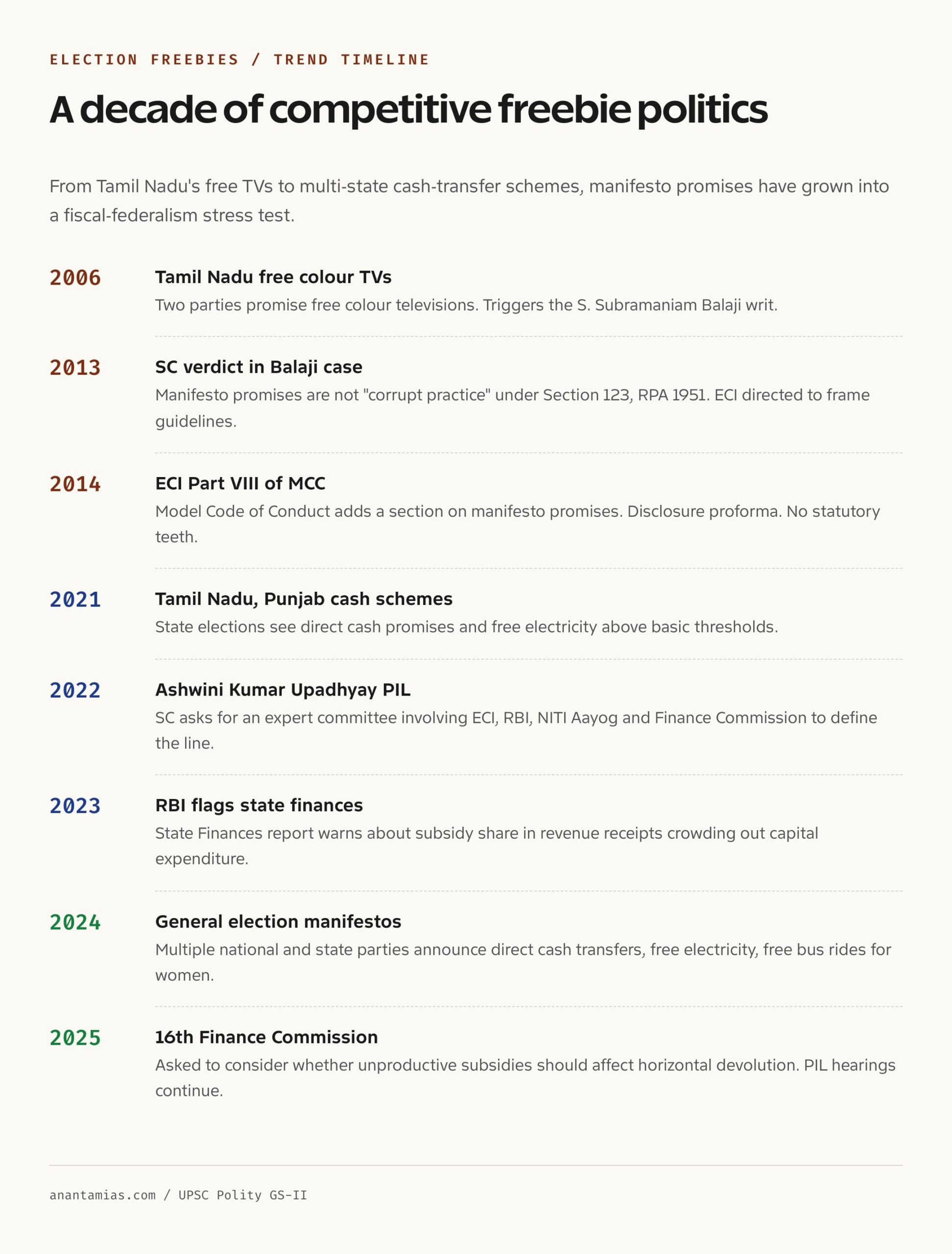 Election freebie promises India 2014 to 2024 timeline