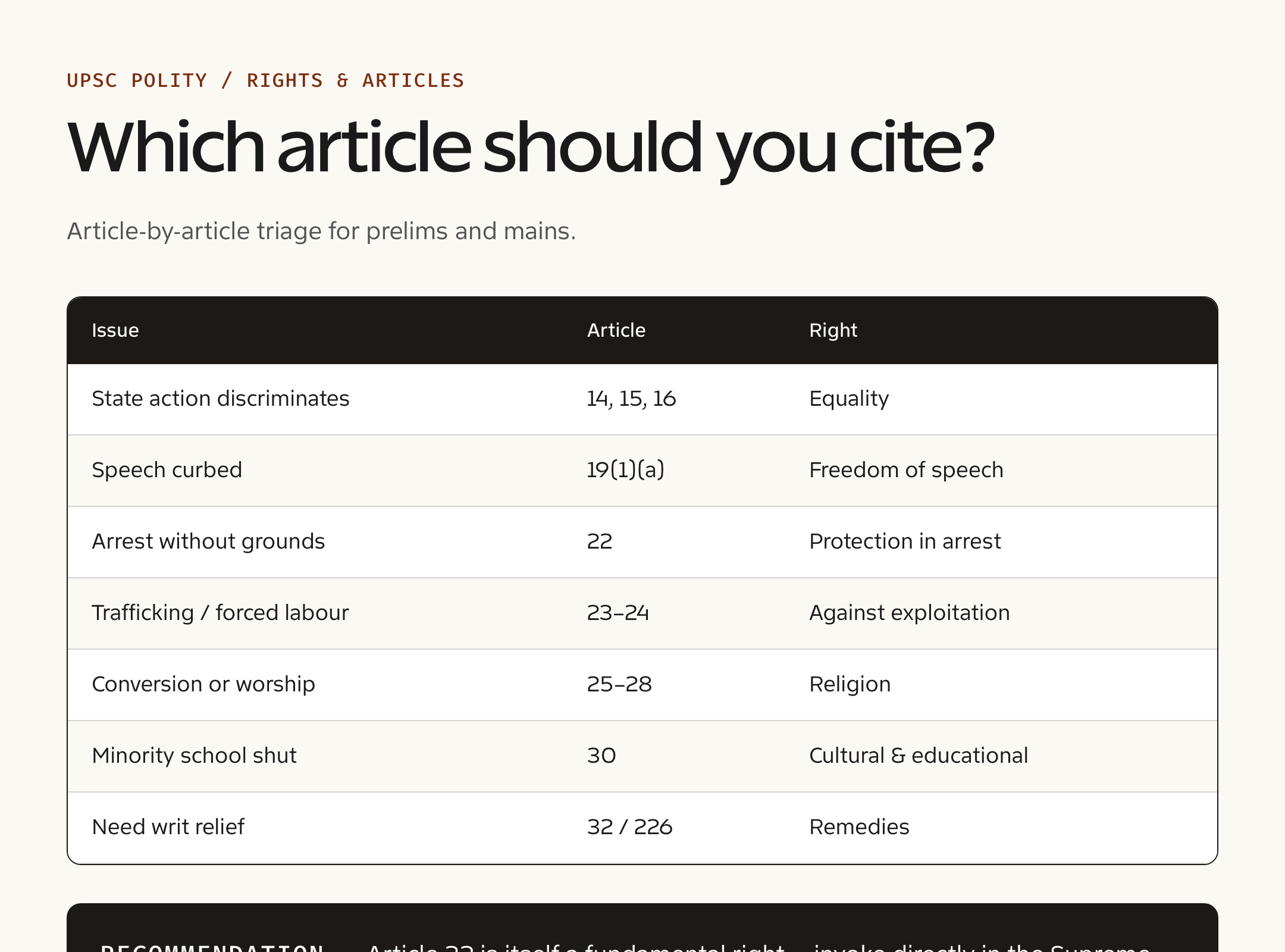 Rights & Articles — concept reference